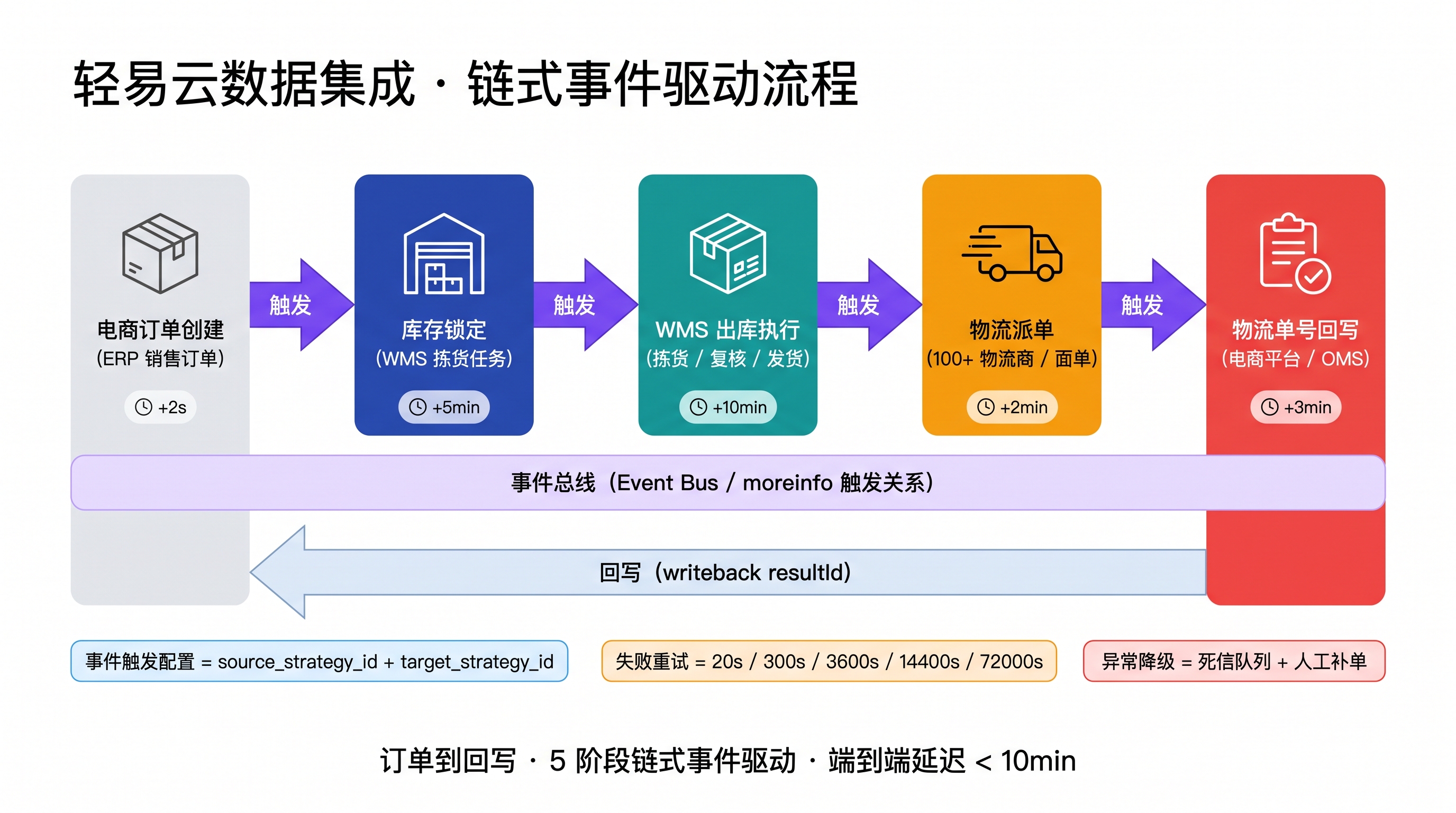 链式事件驱动流程图：订单→库存→物流→回写