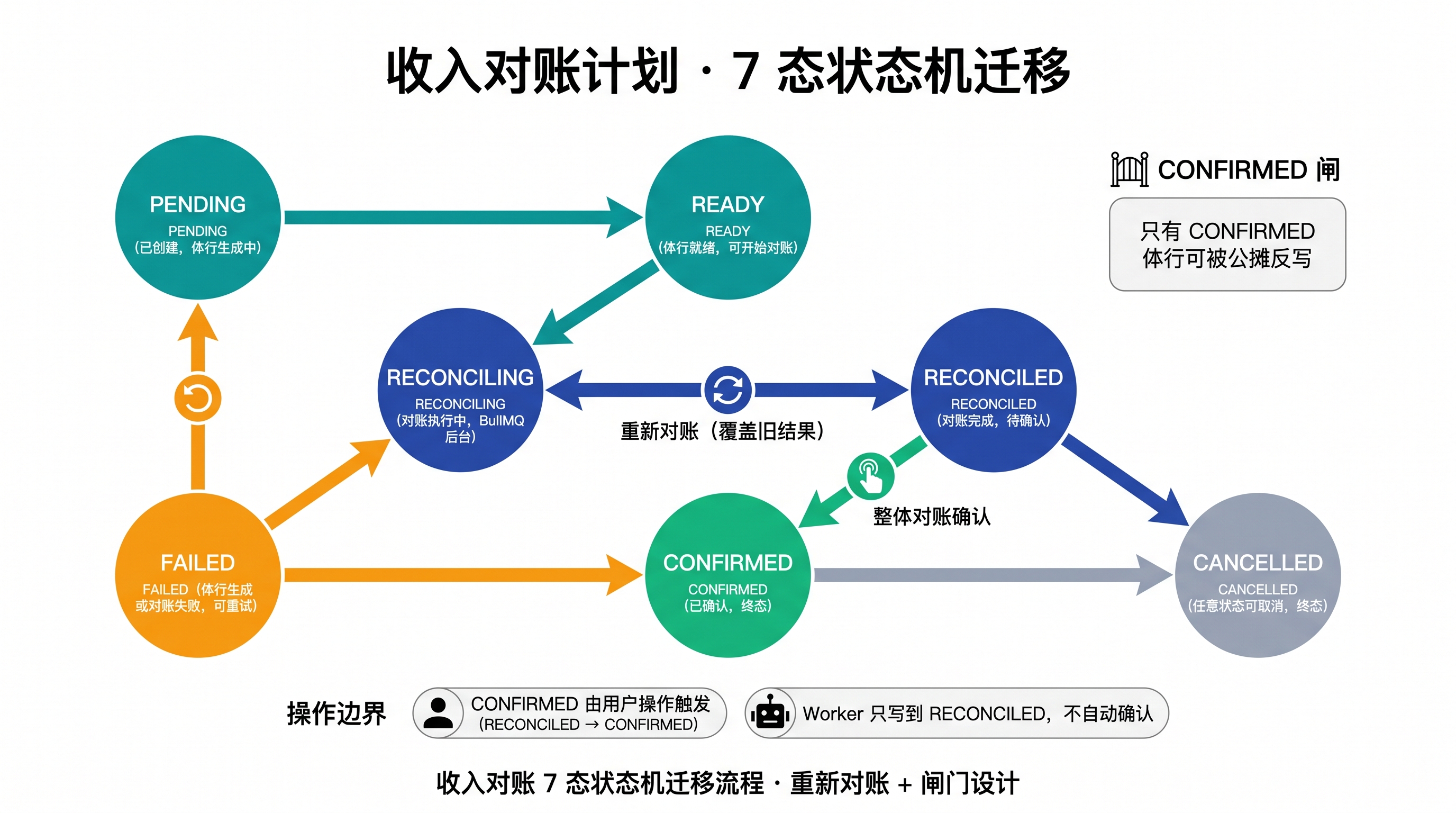 收入对账 7 态状态机迁移流程图:pending → ready → reconciling → reconciled → confirmed / failed / cancelled,教育学员中止的'试听 → 学员中止 → 退课冲销 → 课时清退'完全同构于 7 态机迁移