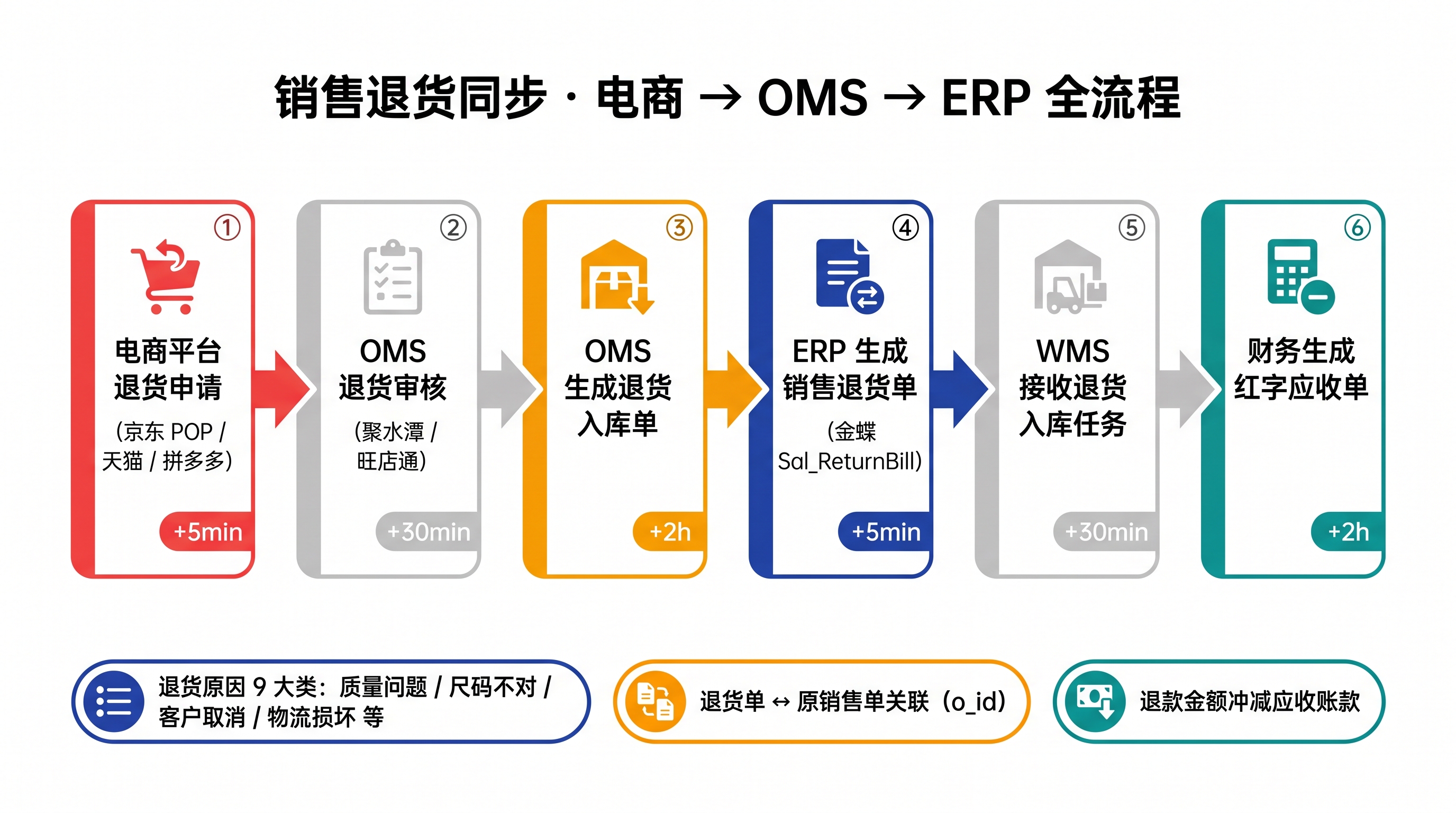 销售退货流程：电商 → OMS → ERP