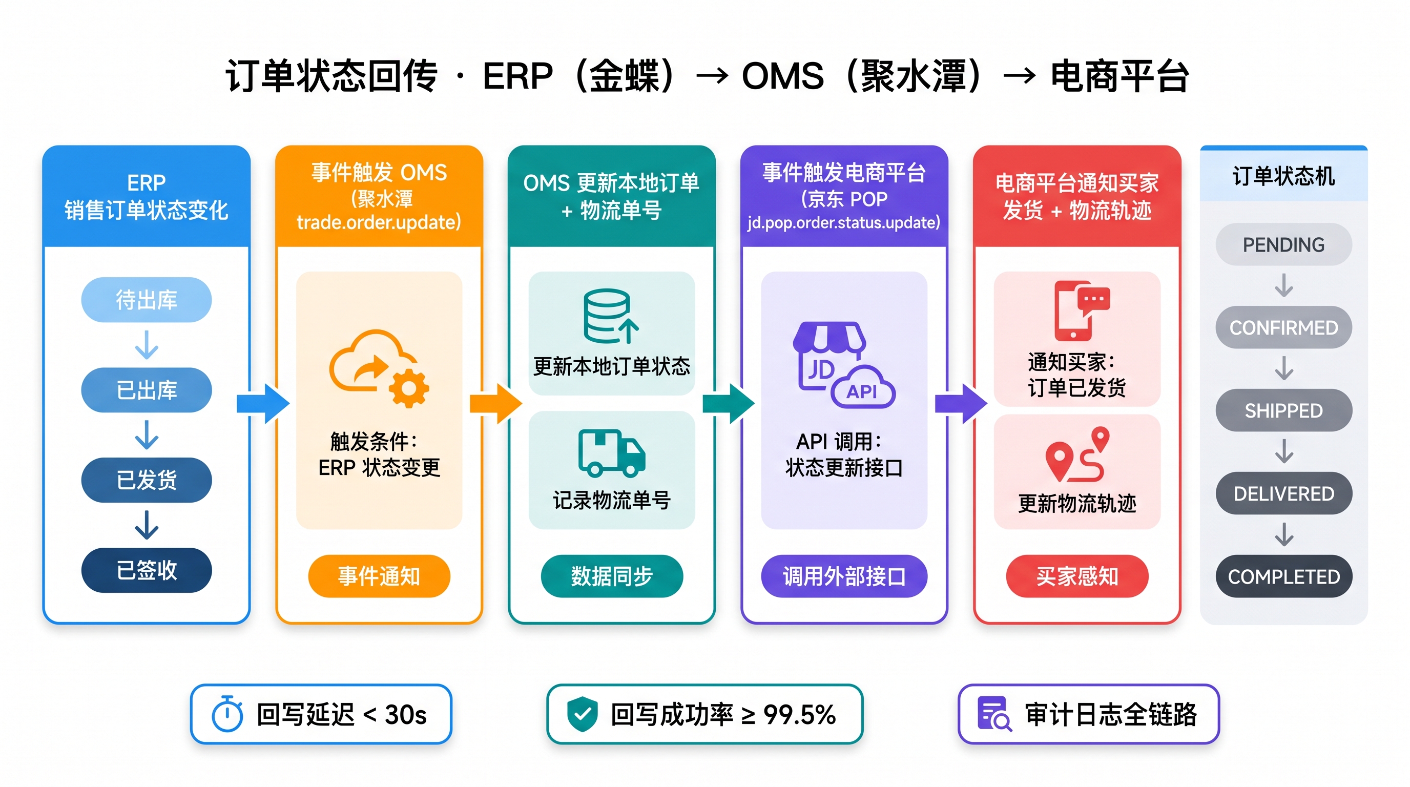 订单状态回传流程：ERP → OMS → 电商平台