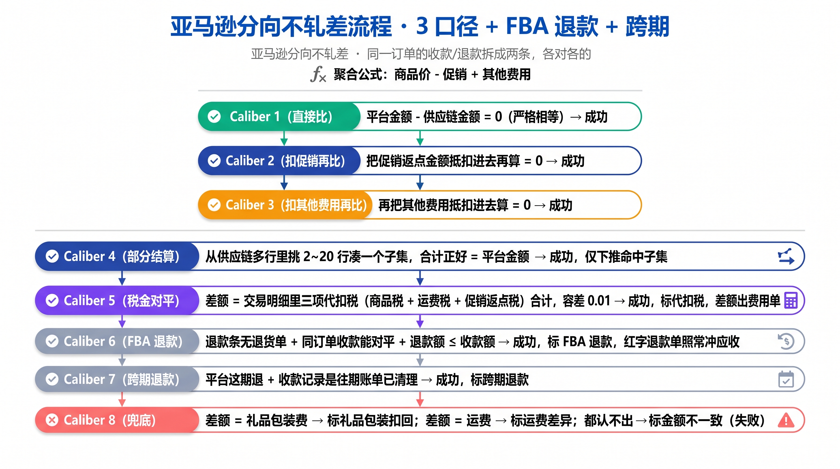 亚马逊分向不轧差流程图：3 个口径（分向聚合 / 全额促销抵扣 / 税金对平）严格按订单号 × 方向聚合，三税判定走单独的诊断分支
