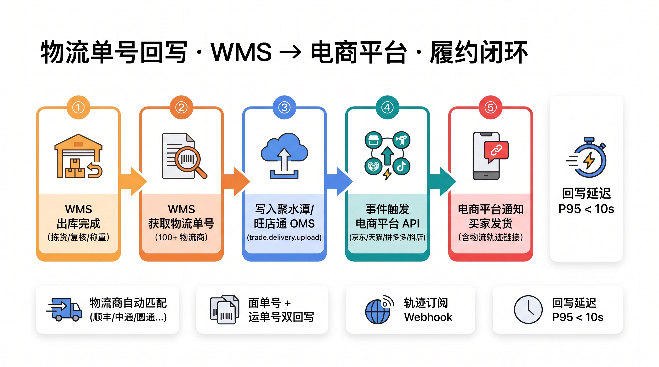 物流单号回写流程：WMS → 电商平台