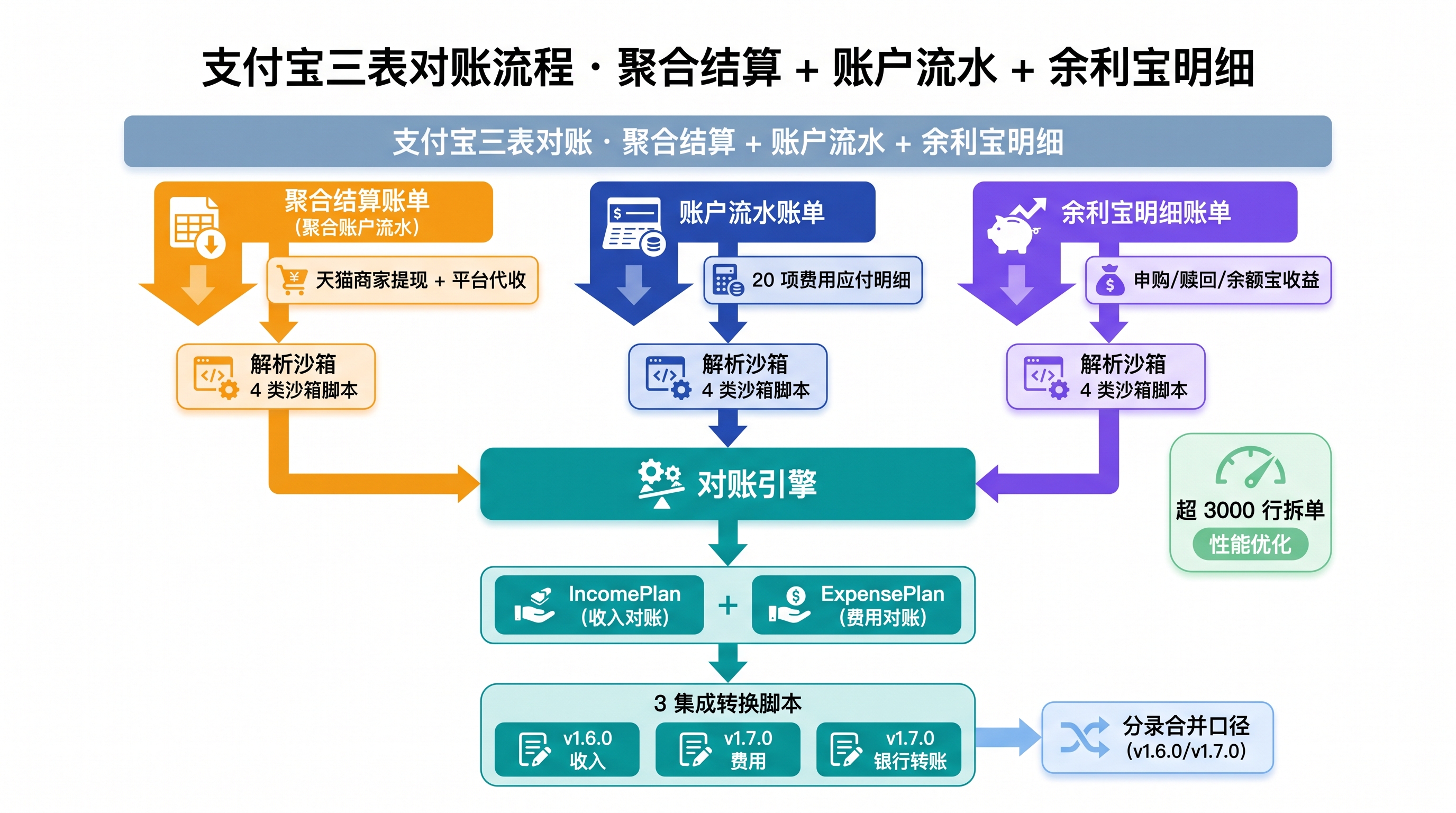 支付宝三表对账流程图：聚合结算账户流水 + 结算账单 + 余利宝明细三表并行核对，账户视角与订单视角分离