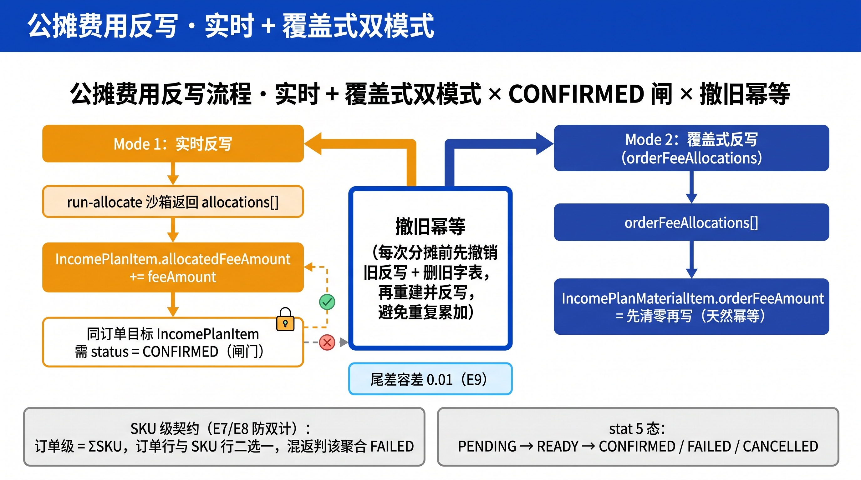 公摊费用反写流程图:E1 实时反写 + E11 覆盖式反写双模式,从沙箱返回 allocations[] 到 IncomePlanItem.allocatedFeeAmount += feeAmount 的同订单目标匹配,家居大件物流费反写到具体 SPU 对应 E1 实时反写模式