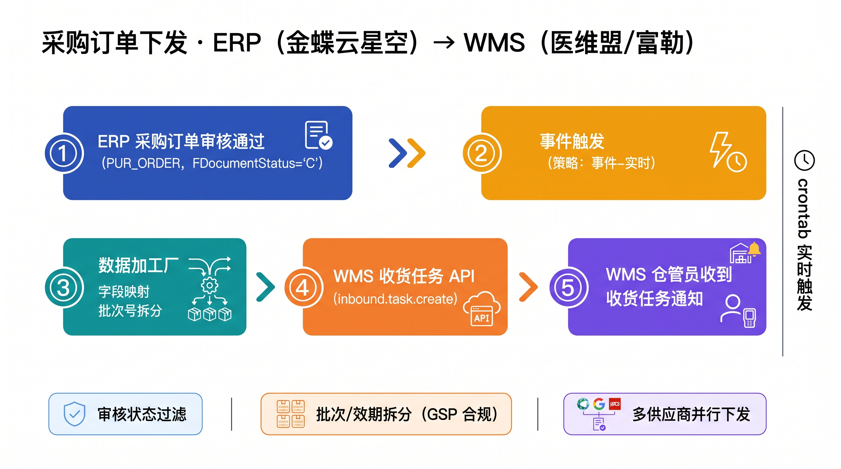 采购订单同步 ERP→WMS 流程