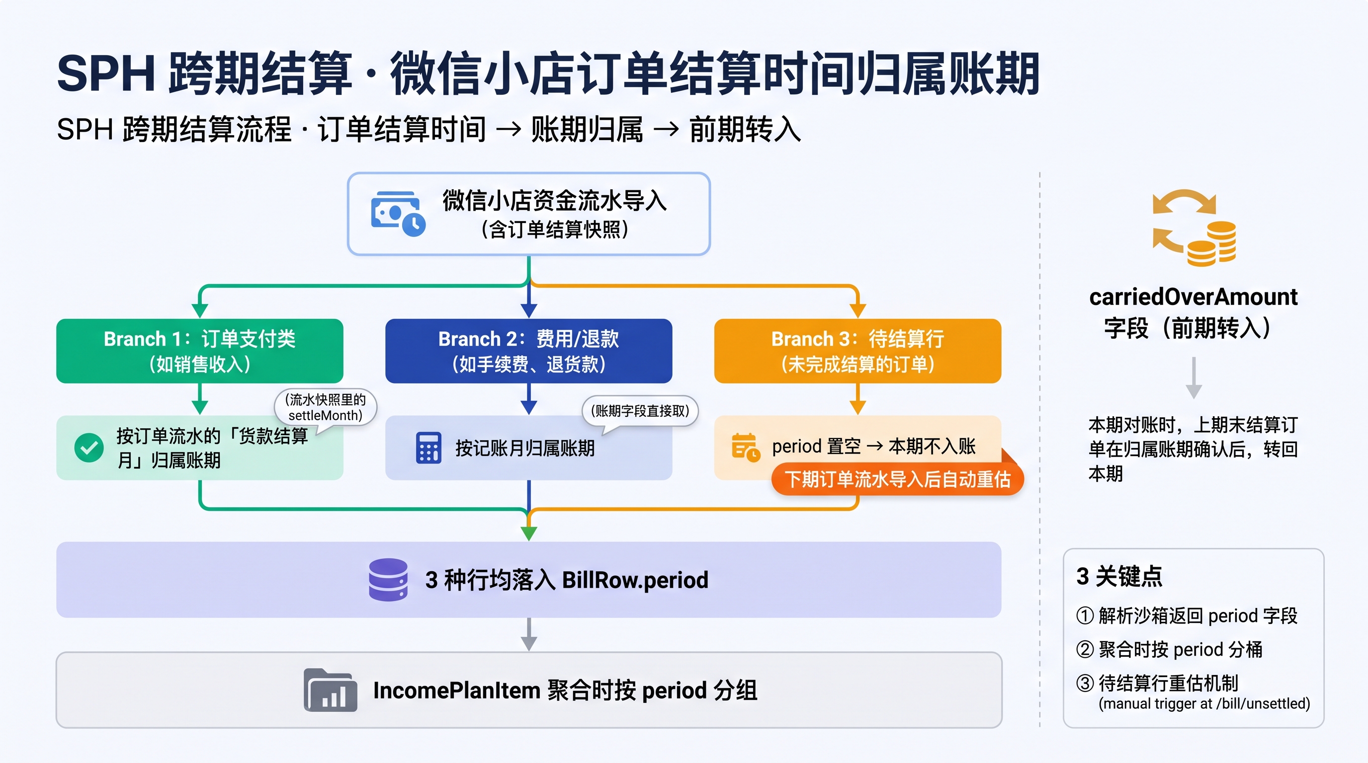 跨期结算 SPH 流程图:按订单结算时间归属账期、待结算行 period 置空本期不入账、IncomePlanItem.carriedOverAmount 前期转入,教育课时包的'按课时消耗进度 90-180 天递延 + 按学期履约进度 120-365 天结转'完全同构于 SPH 跨期归属账期逻辑