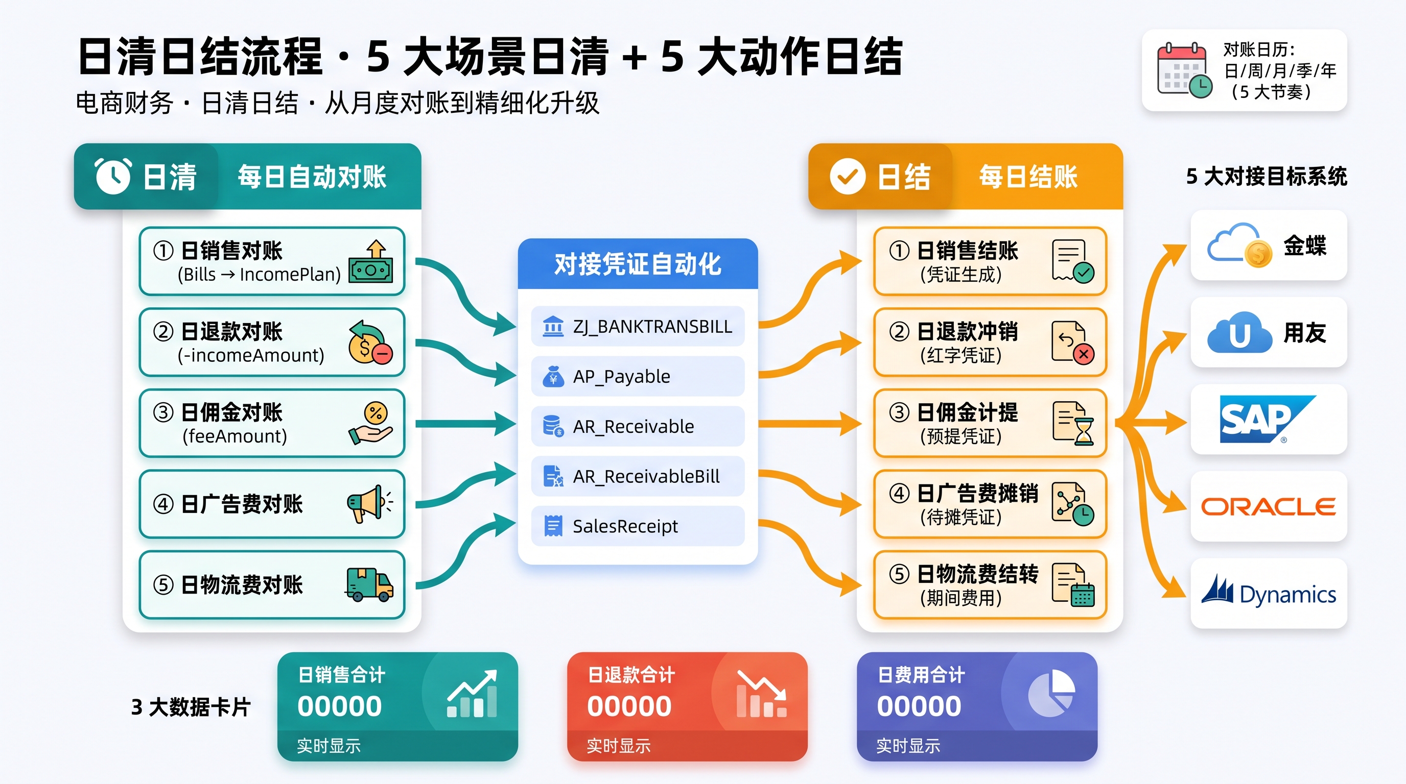 日清日结流程图：电商财务精细化升级路径，从 T+30 月结 → T+7 周清 → T+1 日清 / 实时对账的资金账期压缩节奏，含订单发生 → 平台入账 → 内部核算 → 凭证生成的全链路日切
