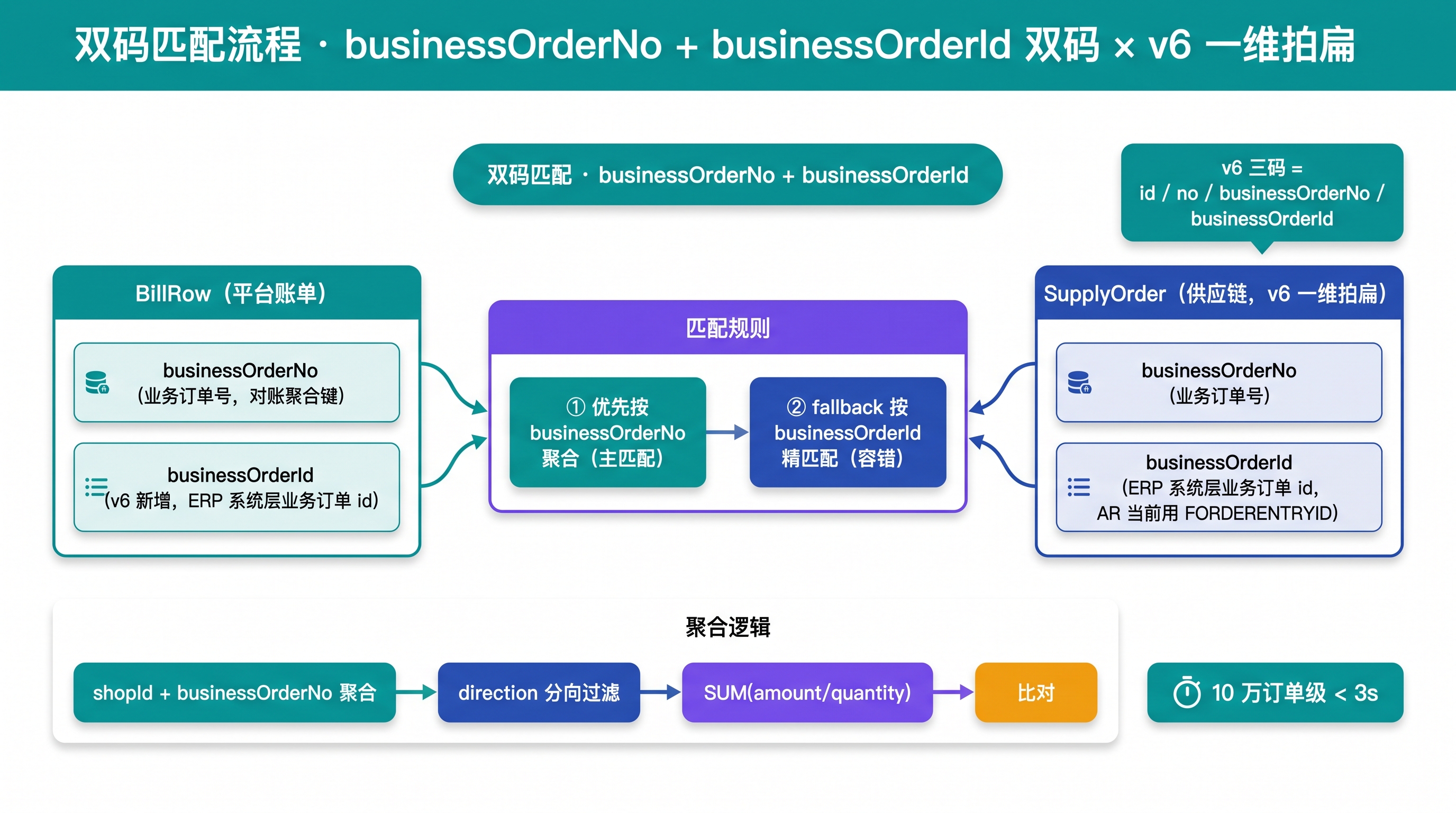 双码匹配流程图：businessOrderNo + businessOrderId 双码匹配机制，是欧洲多国对账的核心匹配逻辑，跨境调拨单按业务订单号匹配