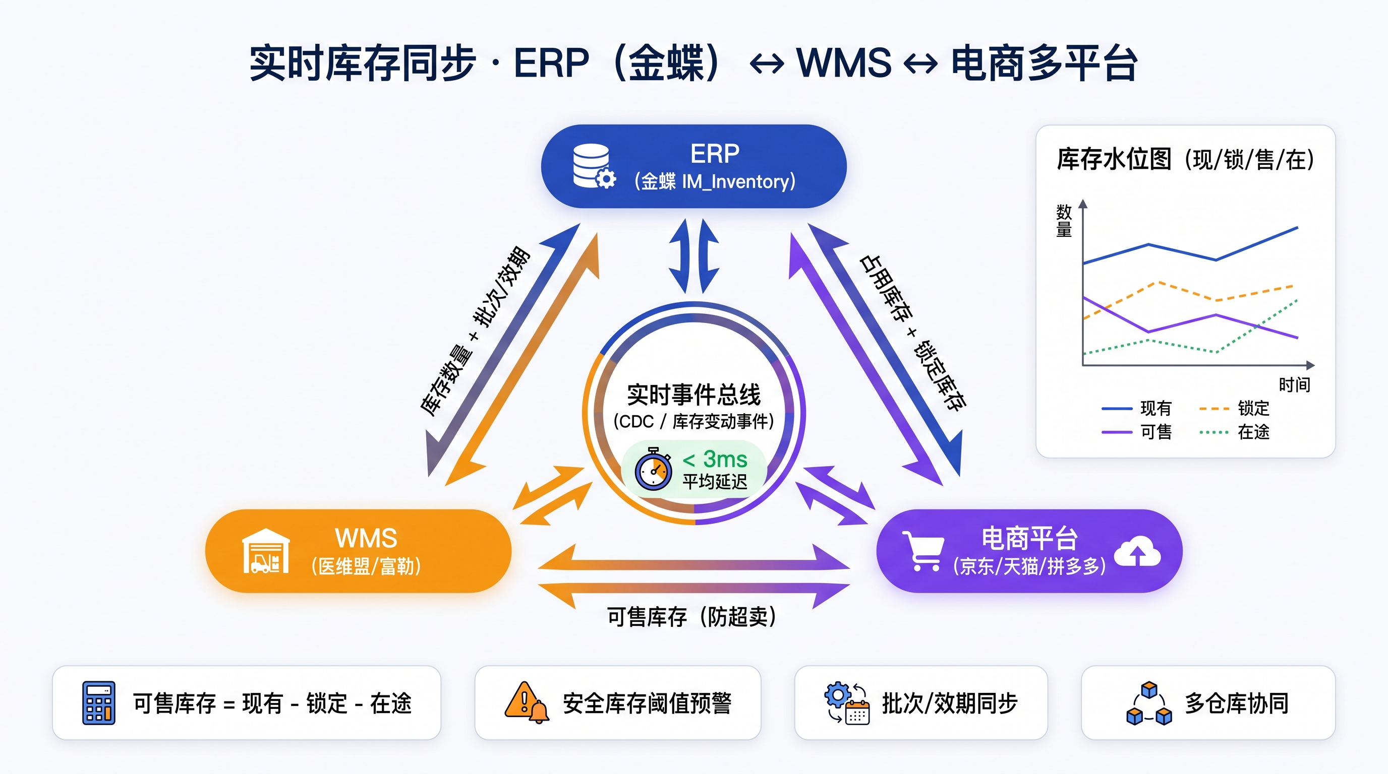 实时库存同步 ERP↔WMS↔电商 流程