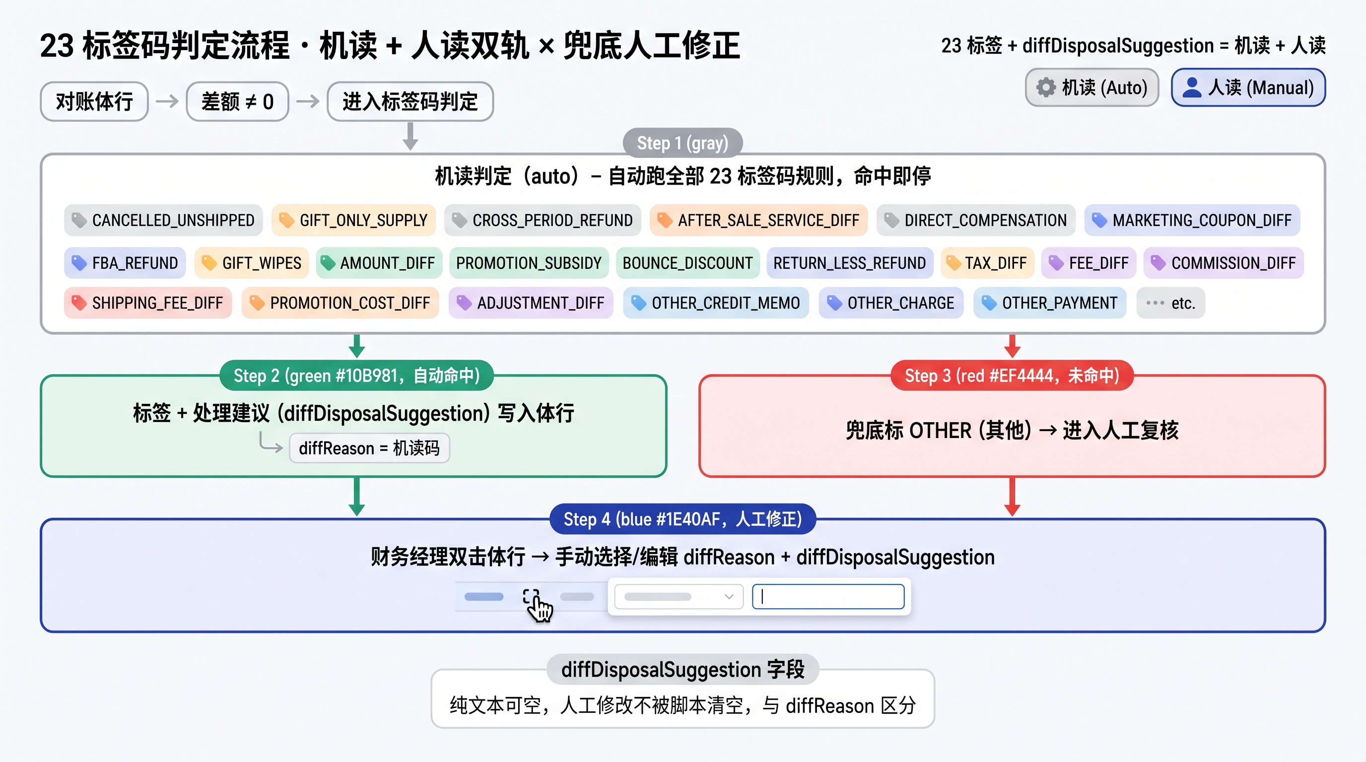 23 标签码判定流程图：脚本输出 → 规则匹配 → 转换出单 → 凭证
