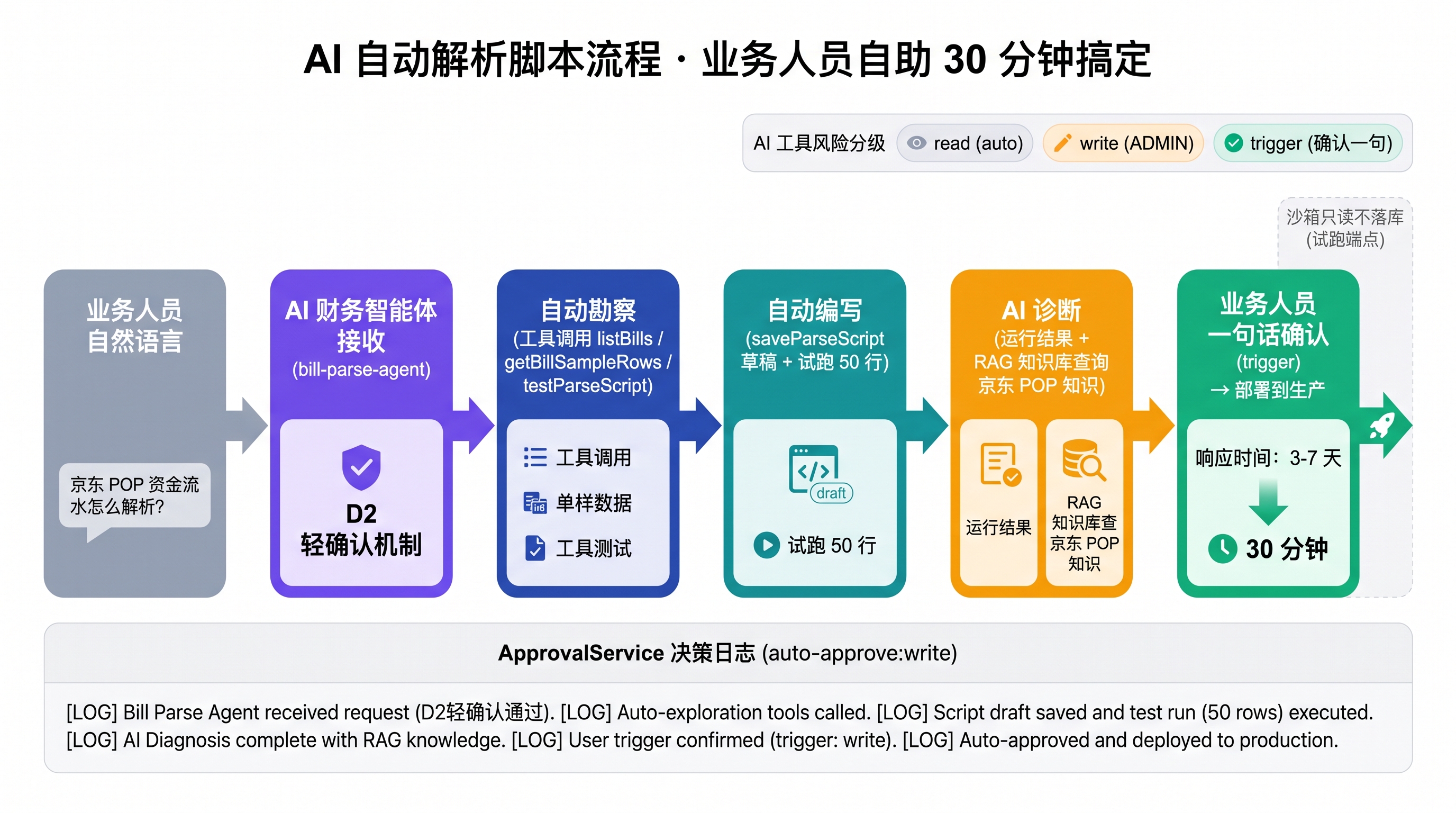 AI 自动解析脚本流程图：业务人员自然语言 → AI 财务智能体接收（D2 轻确认机制）→ 自动勘察（listBills / getBillSampleRows）→ 自动写脚本 + 沙箱试跑 → 业务人员一句确认 → 自动保存 + 触发解析 → 验证汇报