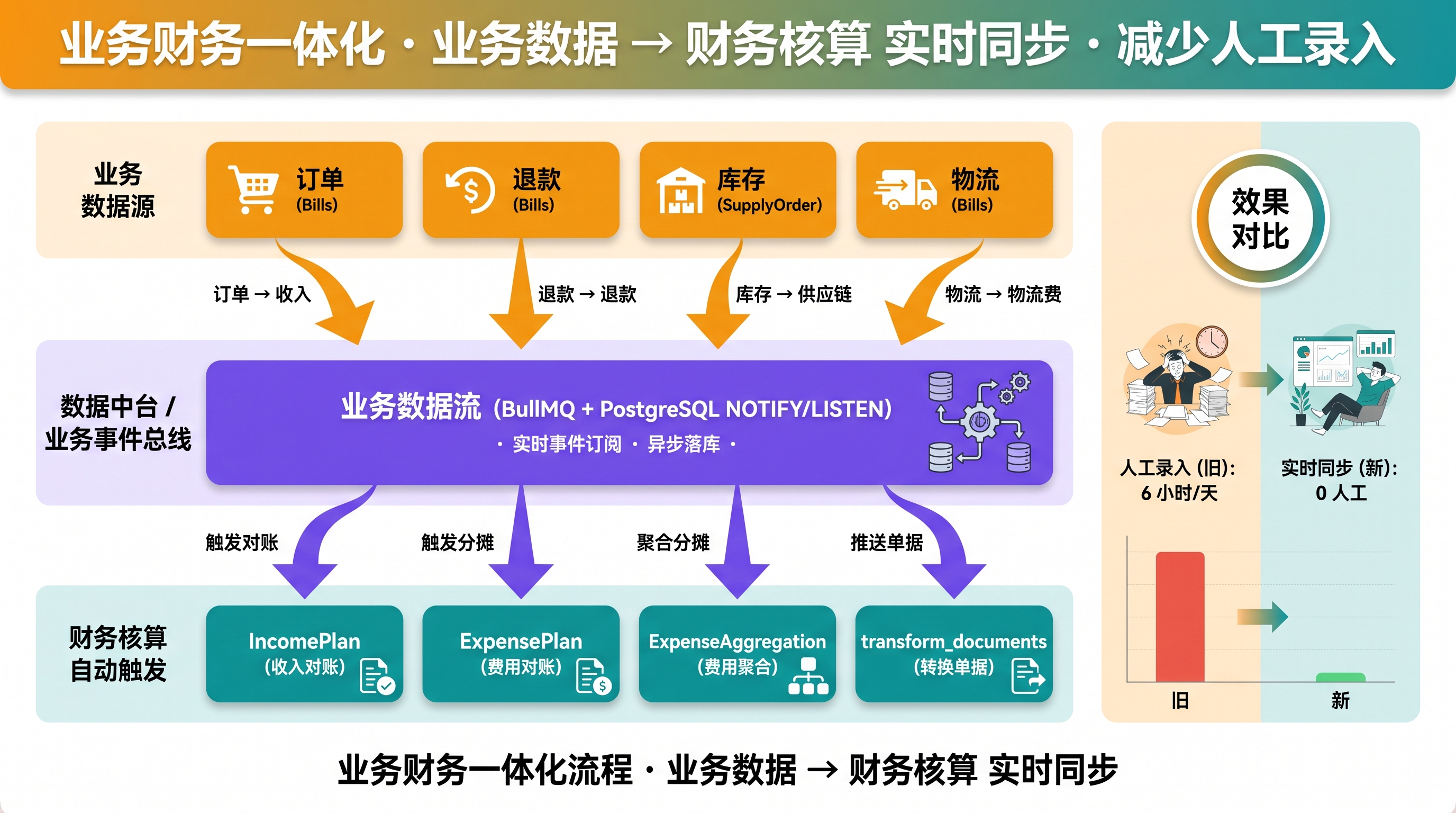 业务财务一体化流程图:实时同步明细 + 月末关账,教育课时包的'课时消耗实时跟踪 + 学期履约进度结转'完全同构于业务财务一体化同步逻辑