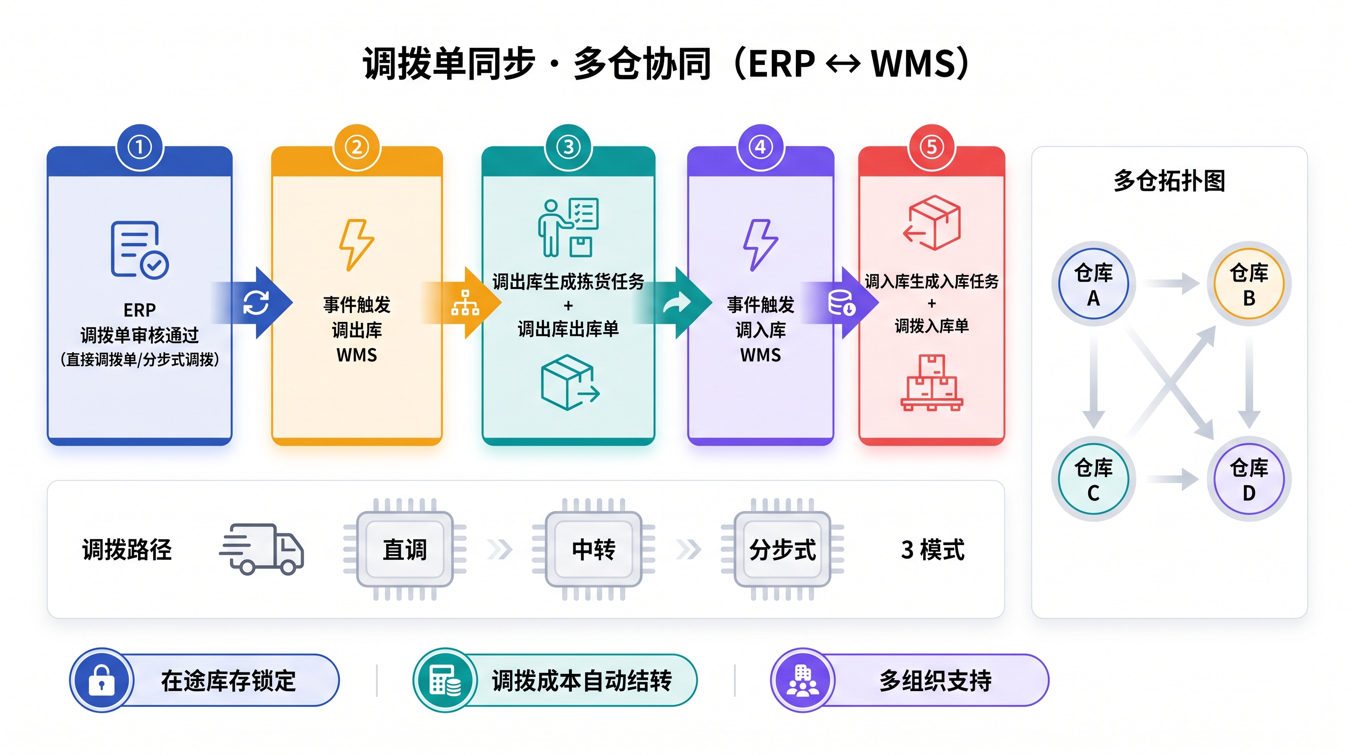 调拨单同步流程：多仓协同