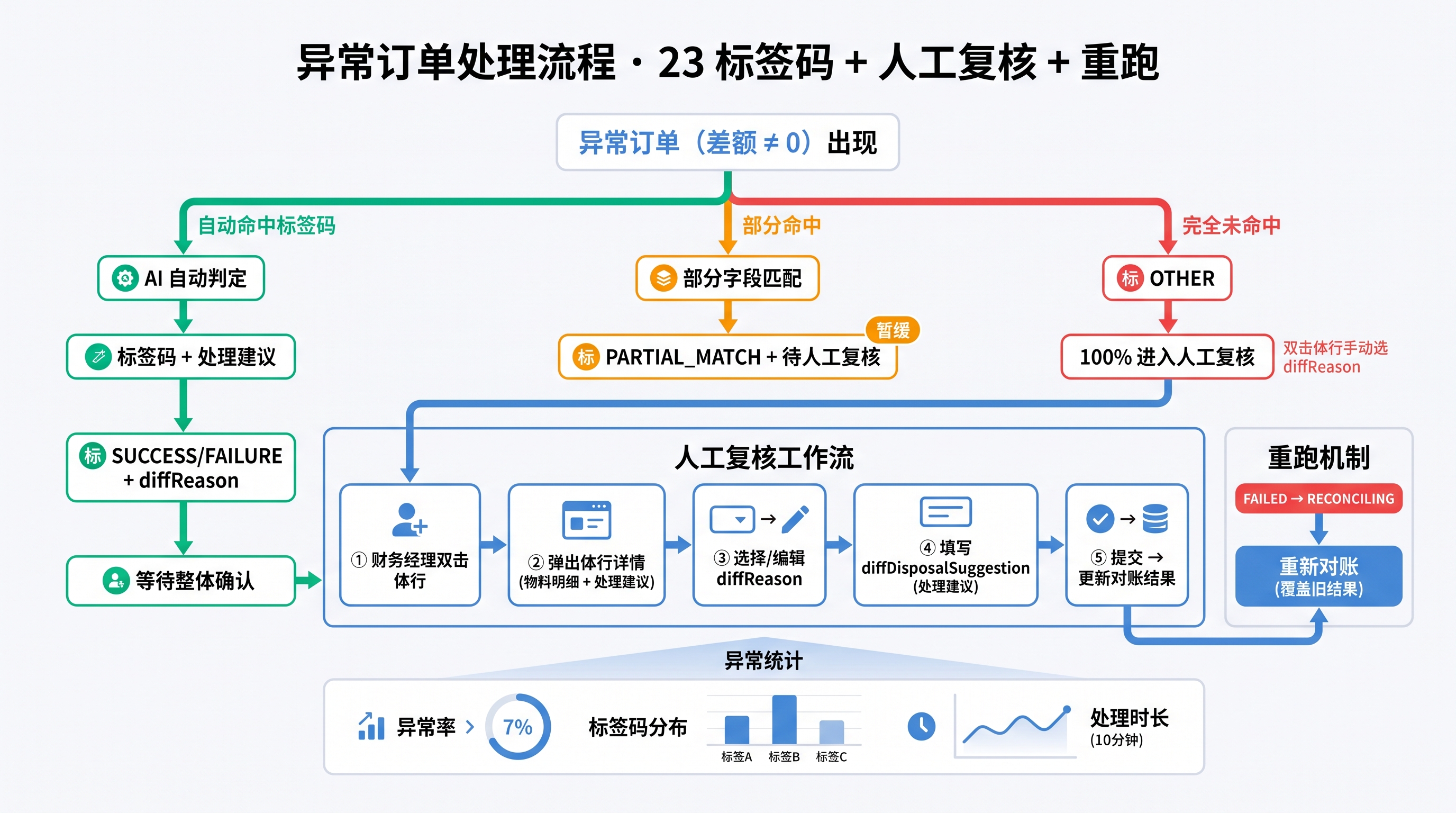 异常订单处理流程图：AI 自动判定 → 标签码 + 处理建议 → 标 SUCCESS / FAILURE + diffReason → 等待整体确认；部分字段匹配 → 标 PARTIAL_MATCH + 待人工复核