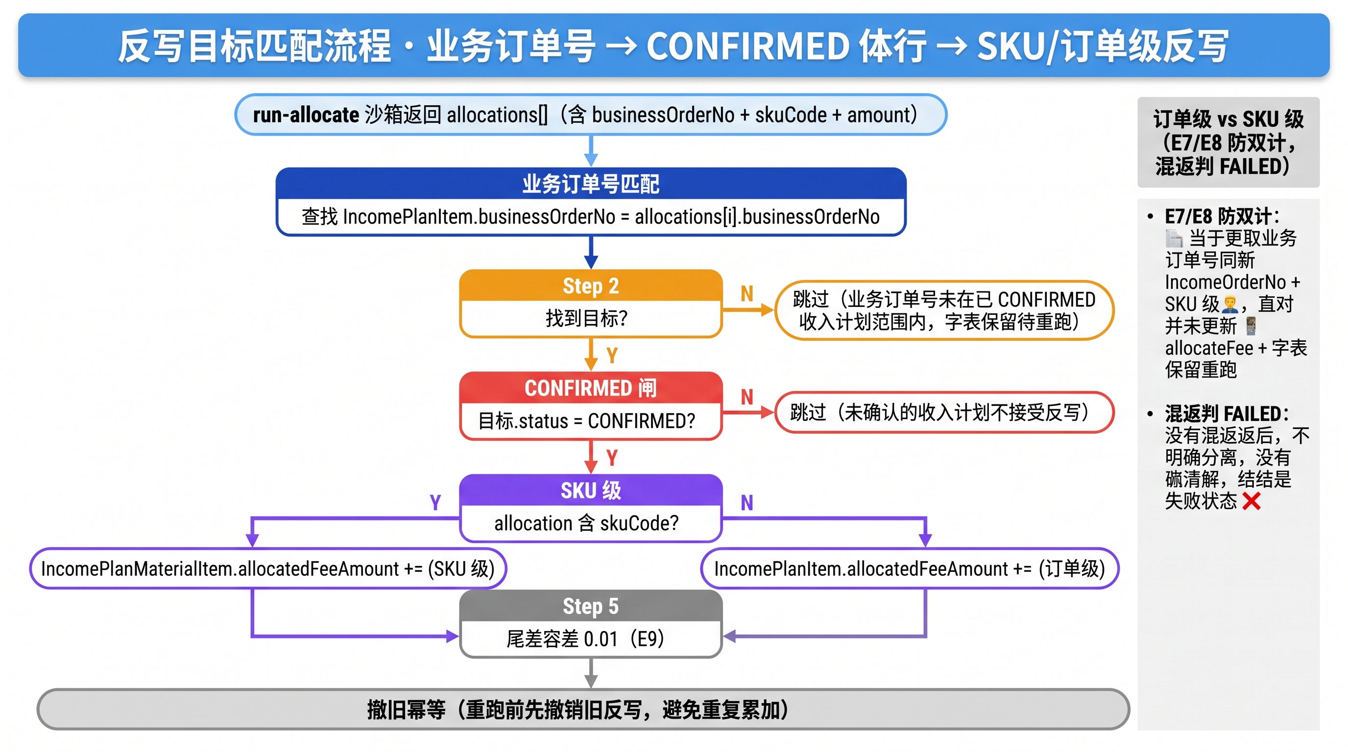 反写目标匹配流程图:业务订单号匹配 + CONFIRMED 体行 + 公摊反写,家居大件物流费反写到 IncomePlanItem.spuId 主键的同 SPU 目标匹配