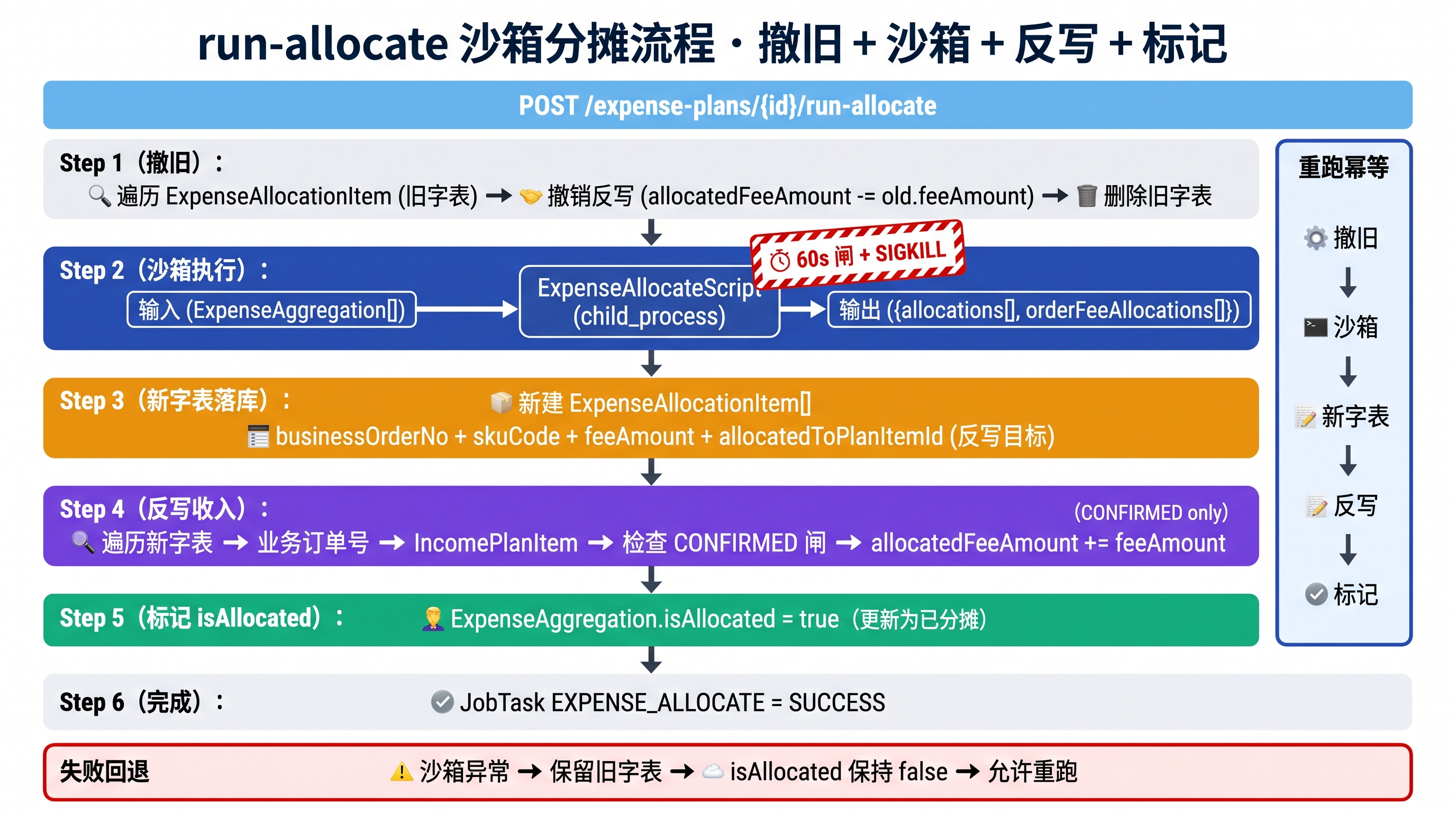 run-allocate 沙箱分摊流程图:撤旧 + 分摊 + 反写,从 POST /expense-plans/{id}/run-allocate 到 ExpenseAllocationItem 撤销反写到分摊再反写的完整链路,家居大件物流费的'撤旧 + 反写 + SPU 级追溯'对应 run-allocate 沙箱分摊链路