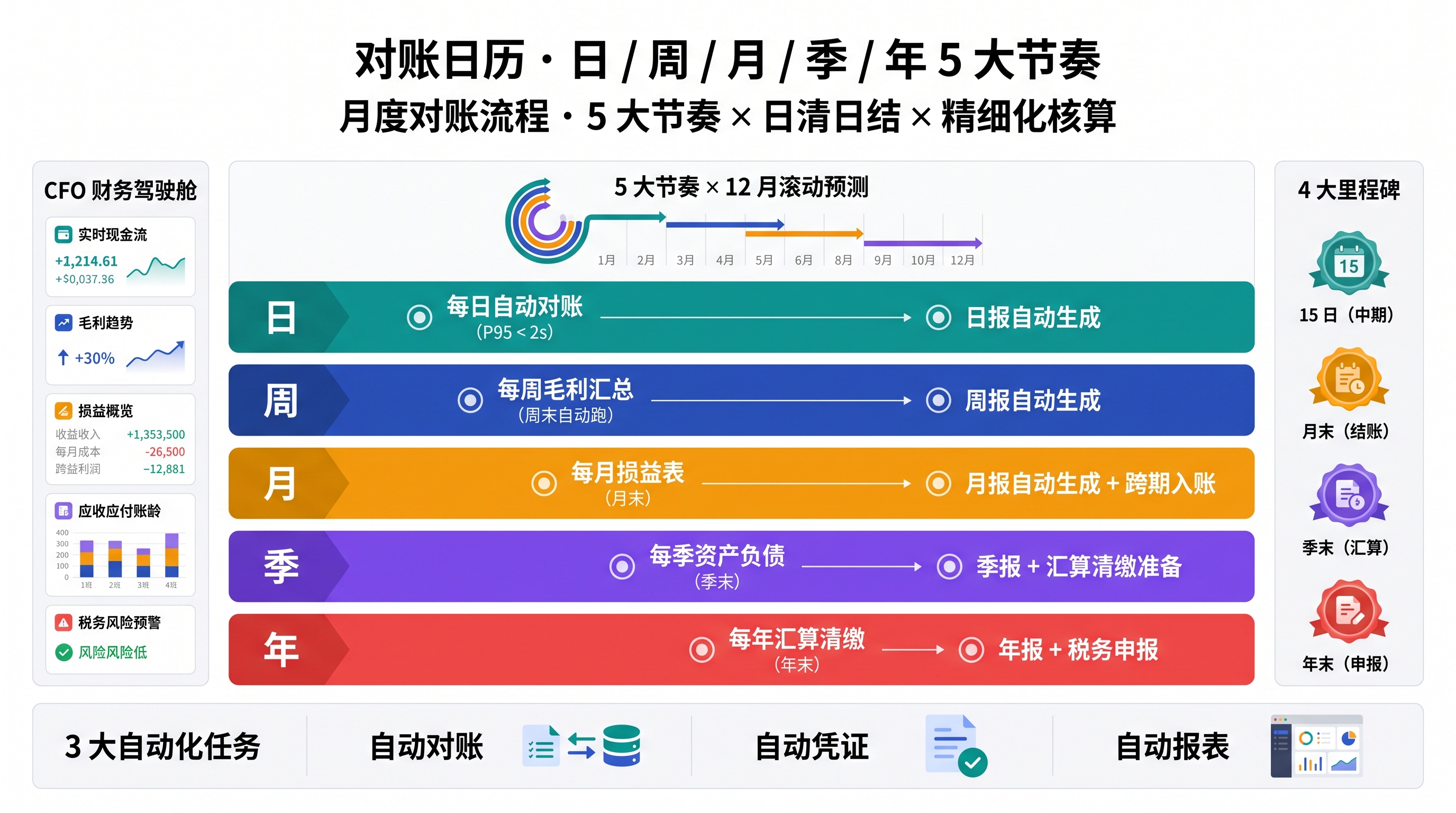 月度对账流程图，展示日 / 周 / 月 / 季 / 年 5 大节奏的对账日历