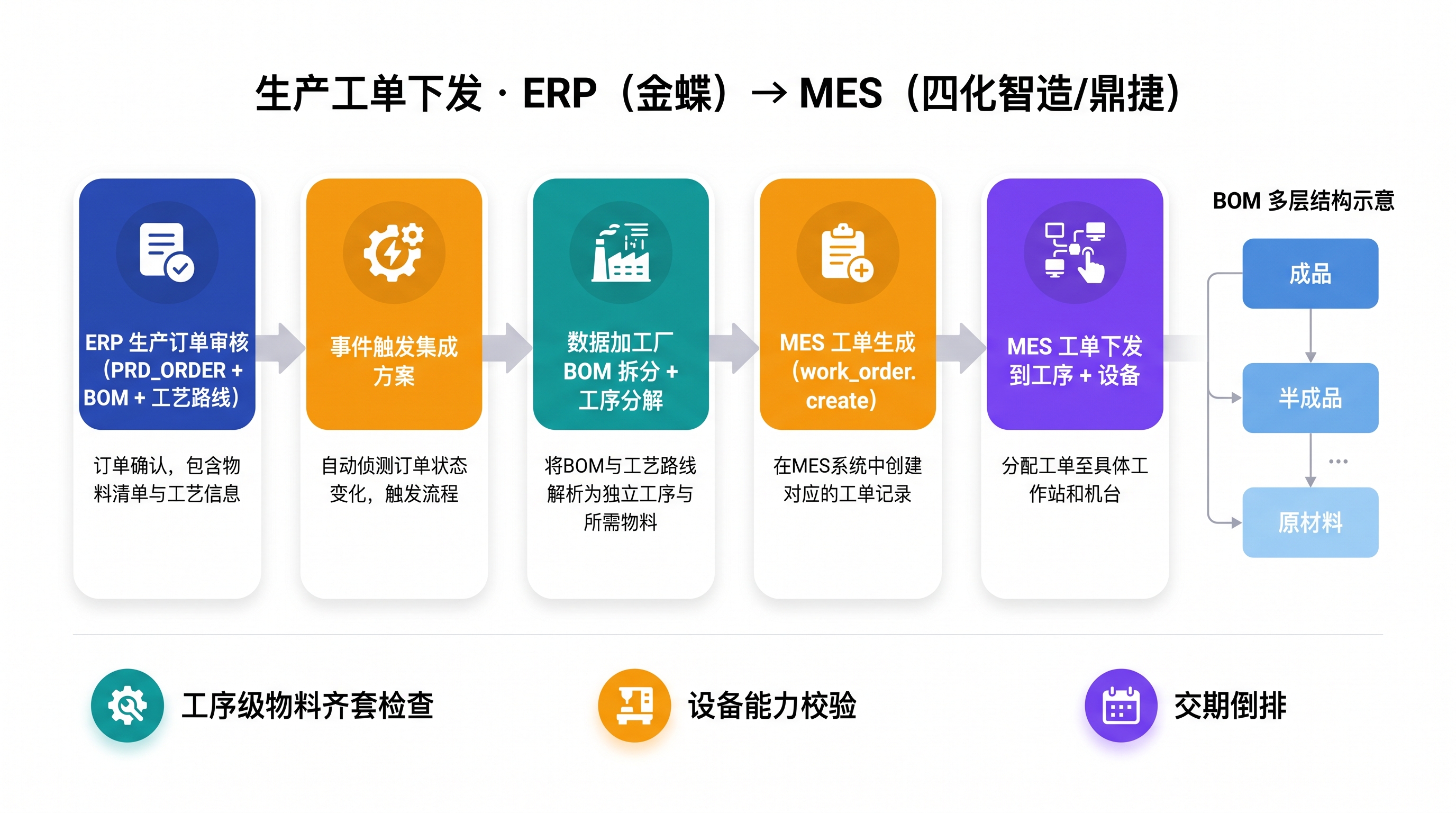 生产工单下发 ERP→MES 流程