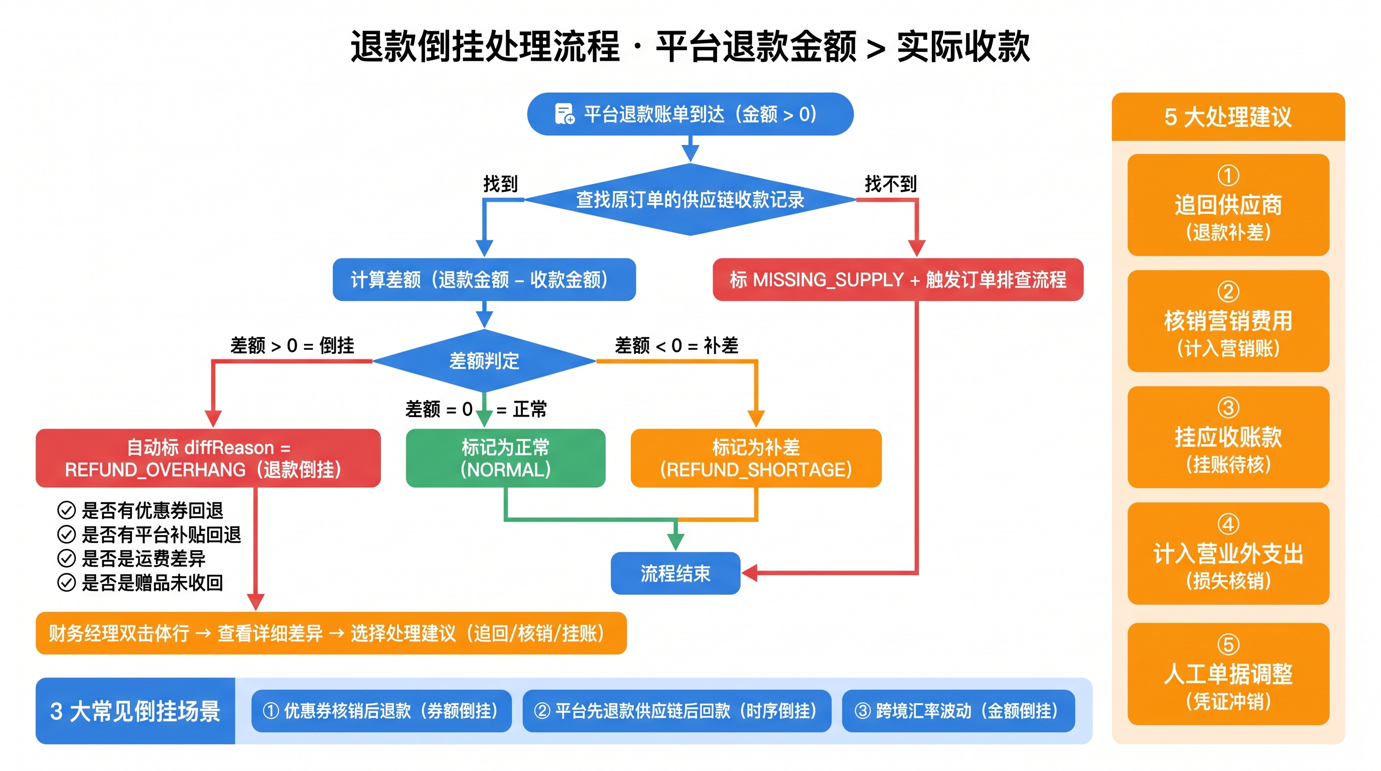退款倒挂处理流程图：平台退款金额大于实际收款时，5 大处理建议（追回供应商 / 核销营销费用 / 挂应收账款 / 营业外支出 / 人工单据调整）才是真正的对账动作