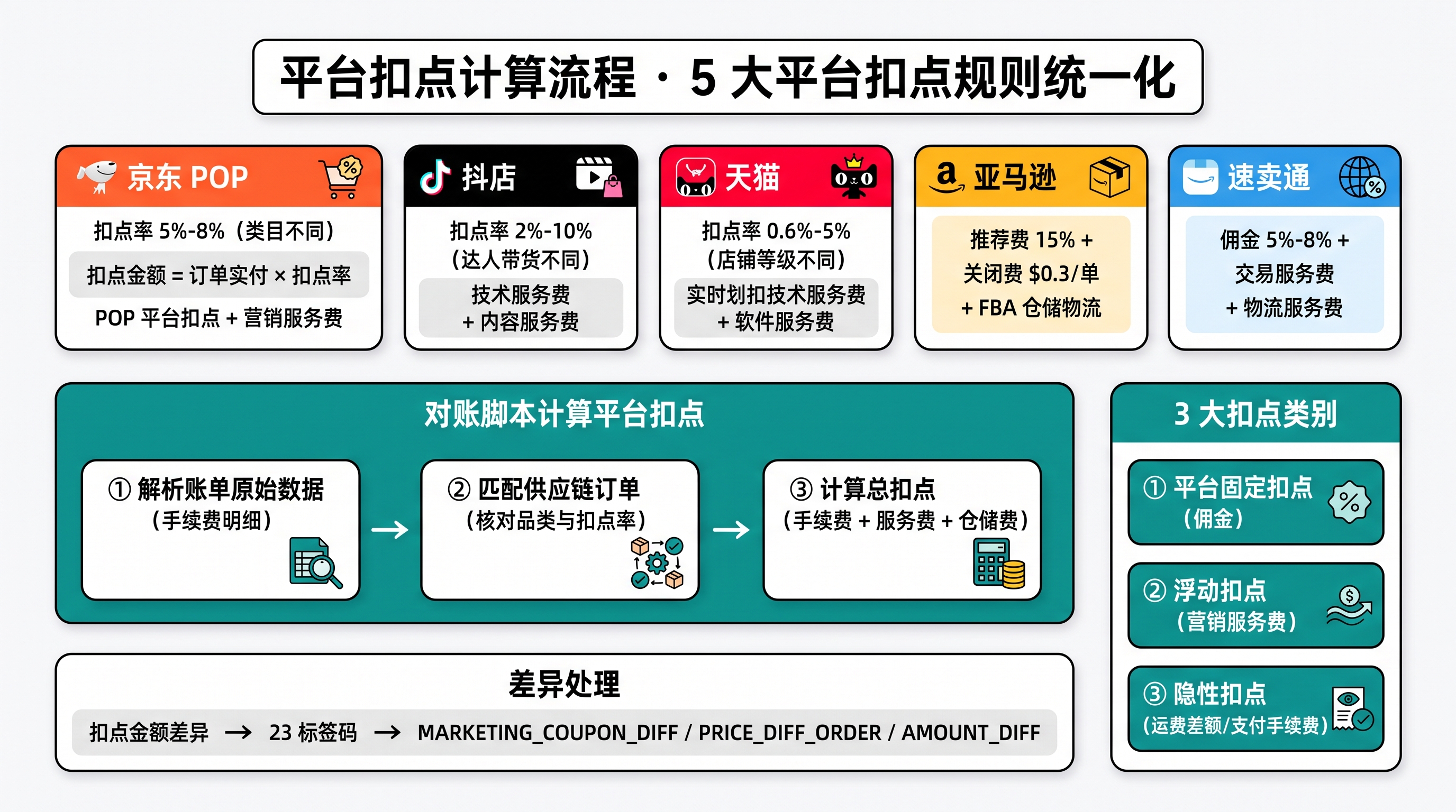 平台扣点计算流程图：从订单创建到结算，12 类平台扣点（佣金 / 技术服务费 / 营销扣点 / 直赔代扣 / 联合券 / 店铺券 / 立减 / 跨店满减 / 限时限购补贴 / 新客补贴 / 达人佣金 / 内容服务费）按承担规则分流到商家 / 平台，最终只给一个净额