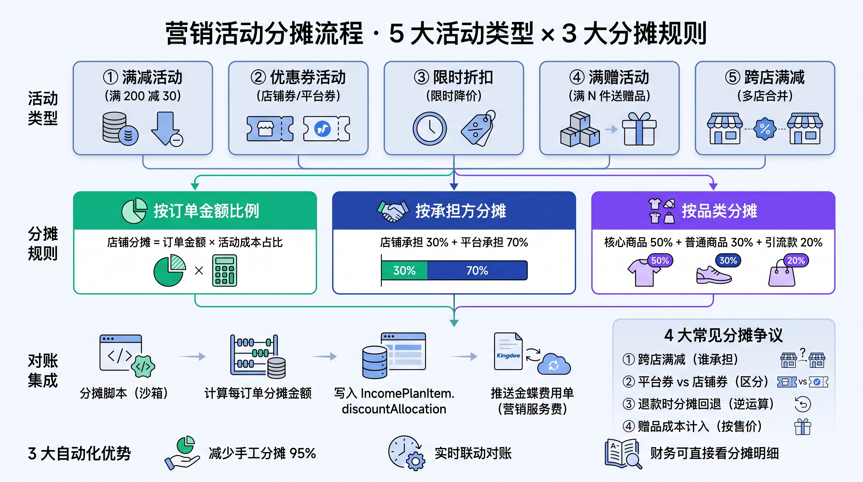 营销活动分摊流程图：5 大活动类型 × 3 大分摊规则（按订单金额比例 / 按承担方分摊 / 按活动类型分摊）