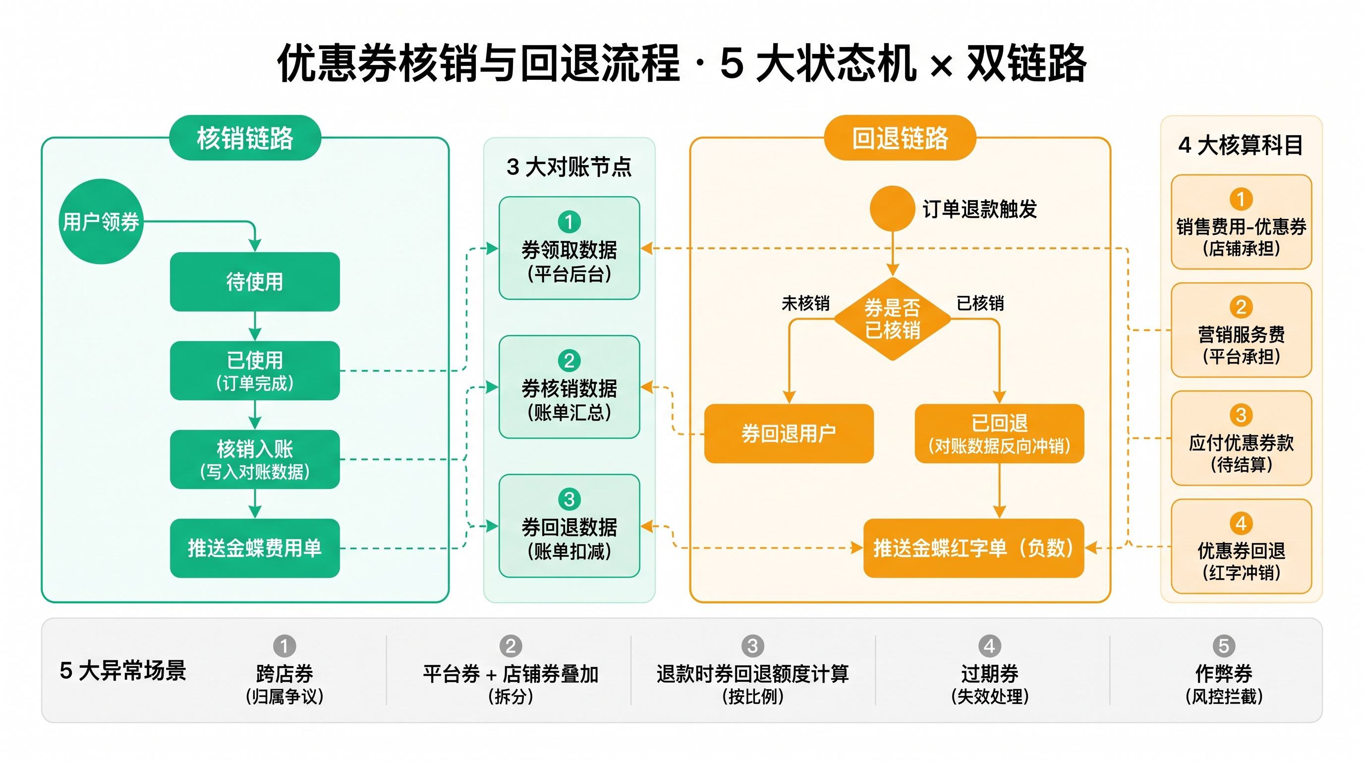 优惠券核销与回退流程图：买家使用优惠券下单 → 平台扣商家款 → 买家退款 → 平台按券类型（店铺券 / 联合券 / 立减）回退 → 部分券回退后商家实际承担额高于原扣款 → 触发 MARKETING_COUPON_DIFF 标签码