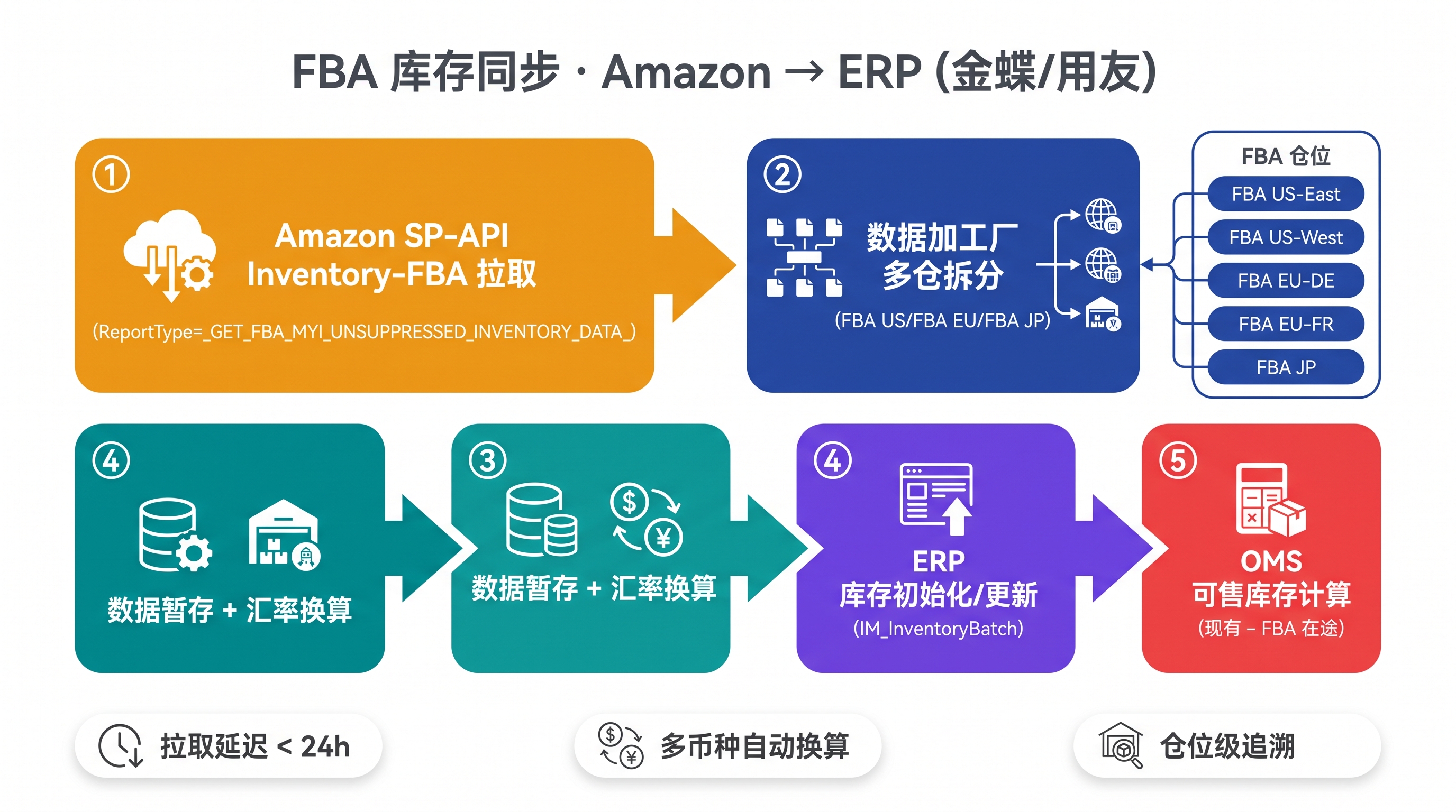 FBA 库存同步 Amazon→ERP 流程