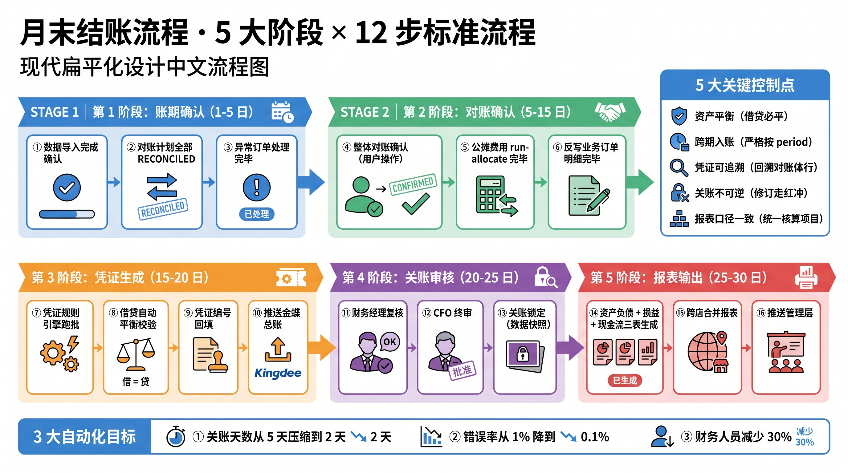 月末结账流程图：日清日结 → 周对账 → 月结账 → 季审计 → 年汇算清缴 5 大节奏，每个节点都有对应的合规检查清单与机读标签复核