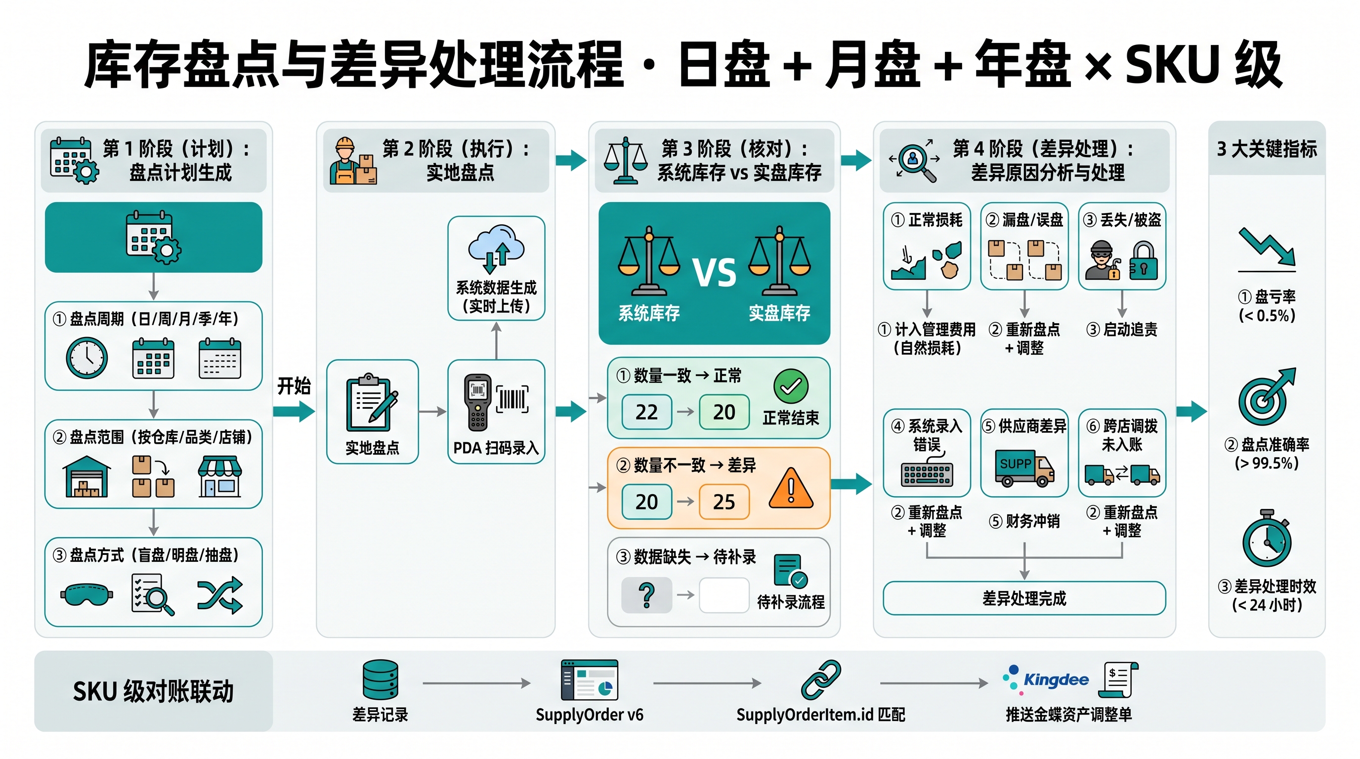 库存盘点与差异处理流程图：月末库存冻结 → 实物盘库 → 系统账面比对 → INVENTORY_DIFF 标签 → 仓库主管说明差异 → 财务复核 → 调整账面 → 月度关账
