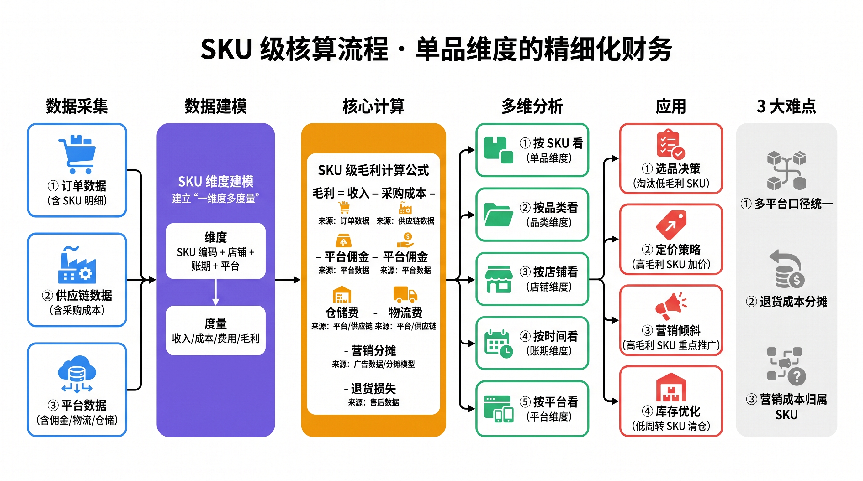 SKU 级核算流程图，5 大阶段：数据采集（订单/供应链/平台）、数据建模（SKU 维度建模）、核心计算（SKU 级毛利公式）、输出（SKU 利润地图）、应用（运营决策）