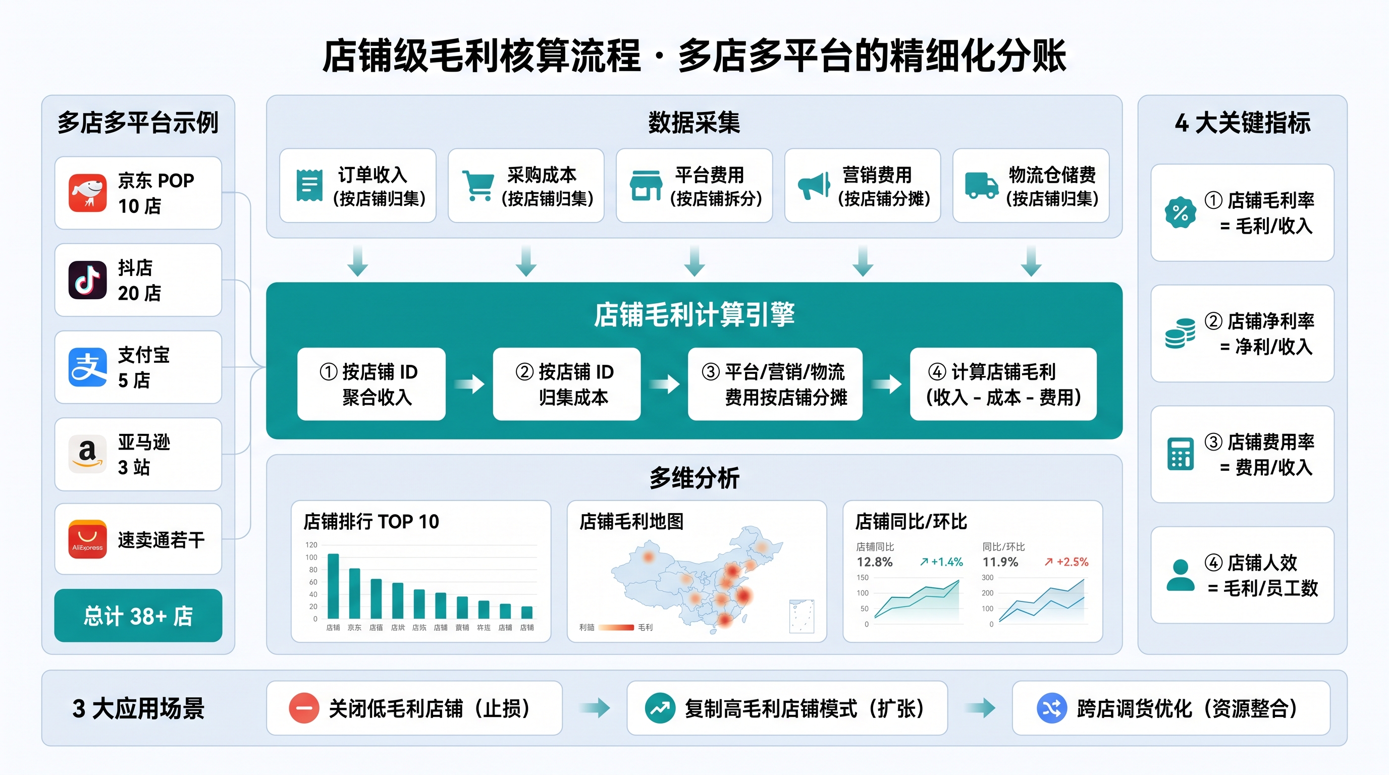 店铺级毛利核算流程图，上段数据采集（5 大数据源）、中段核心计算（店铺毛利计算引擎 4 子步骤：按店铺 ID 聚合收入/归集成本/费用按店铺分摊/计算店铺毛利）、下段输出（店铺利润地图 + SKU 级穿透）