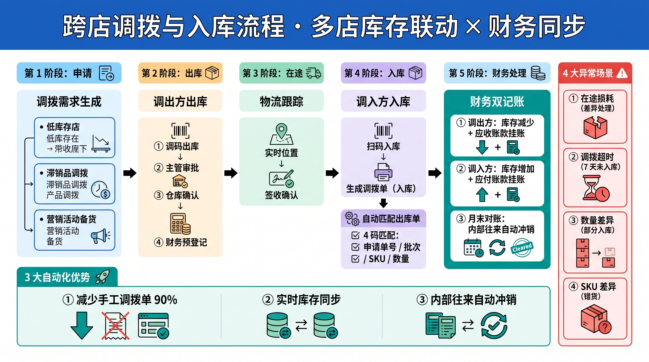 跨店调拨流程图，展示 FBA 多仓调拨场景下的库存调拨与跨州陆运分工