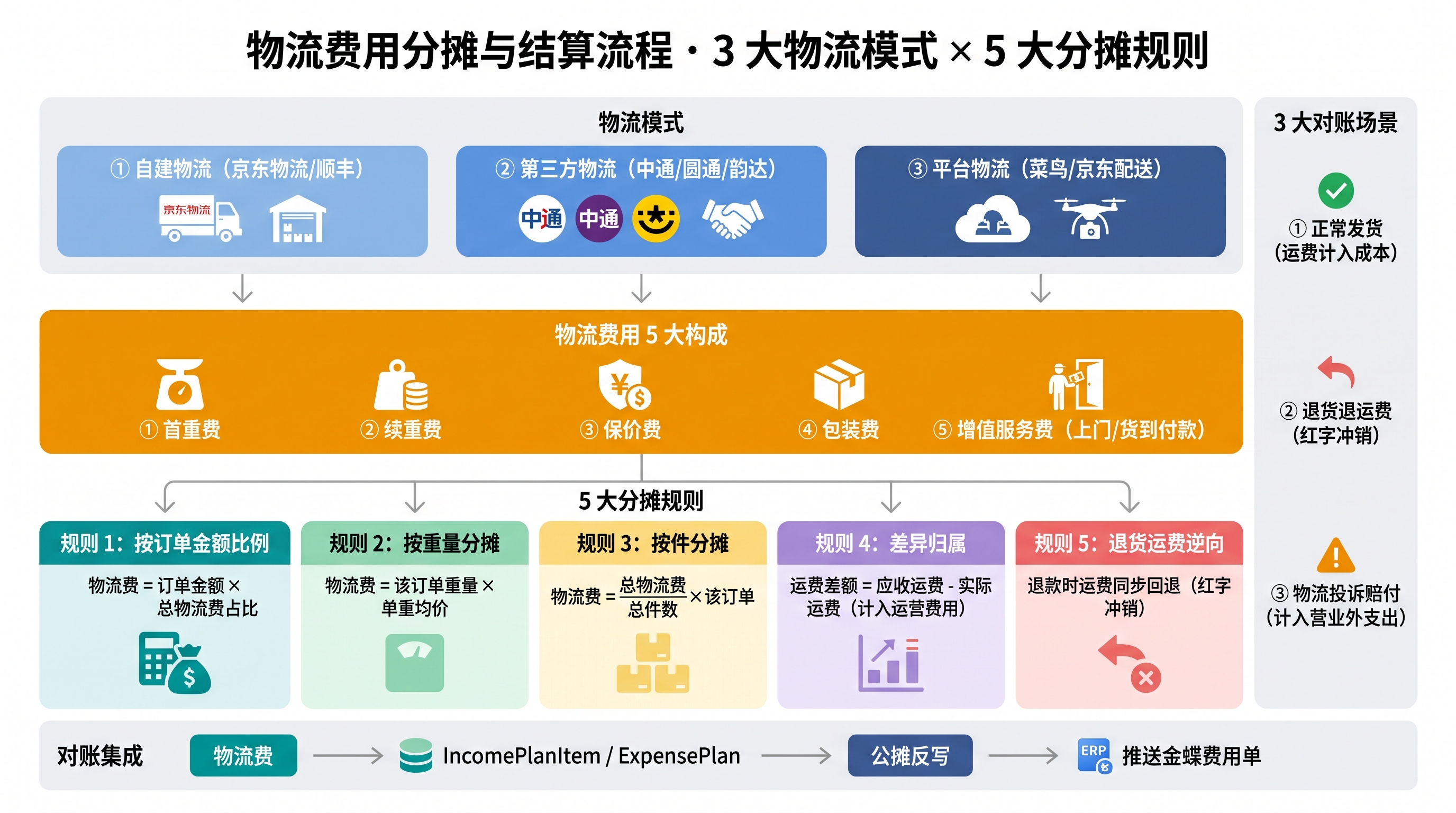 物流费用分摊与结算流程图:3 大物流模式(自建/第三方/平台) × 5 大费用构成(首重/续重/保价/包装/增值服务) × 5 大分摊规则(按订单金额比例/按 SPU 件数/按 SPU 重量/按 SPU 体积/按送达楼层),家居大件物流费的'送货上楼 + 安装服务'对应'增值服务费'和'按送达楼层'两条分支