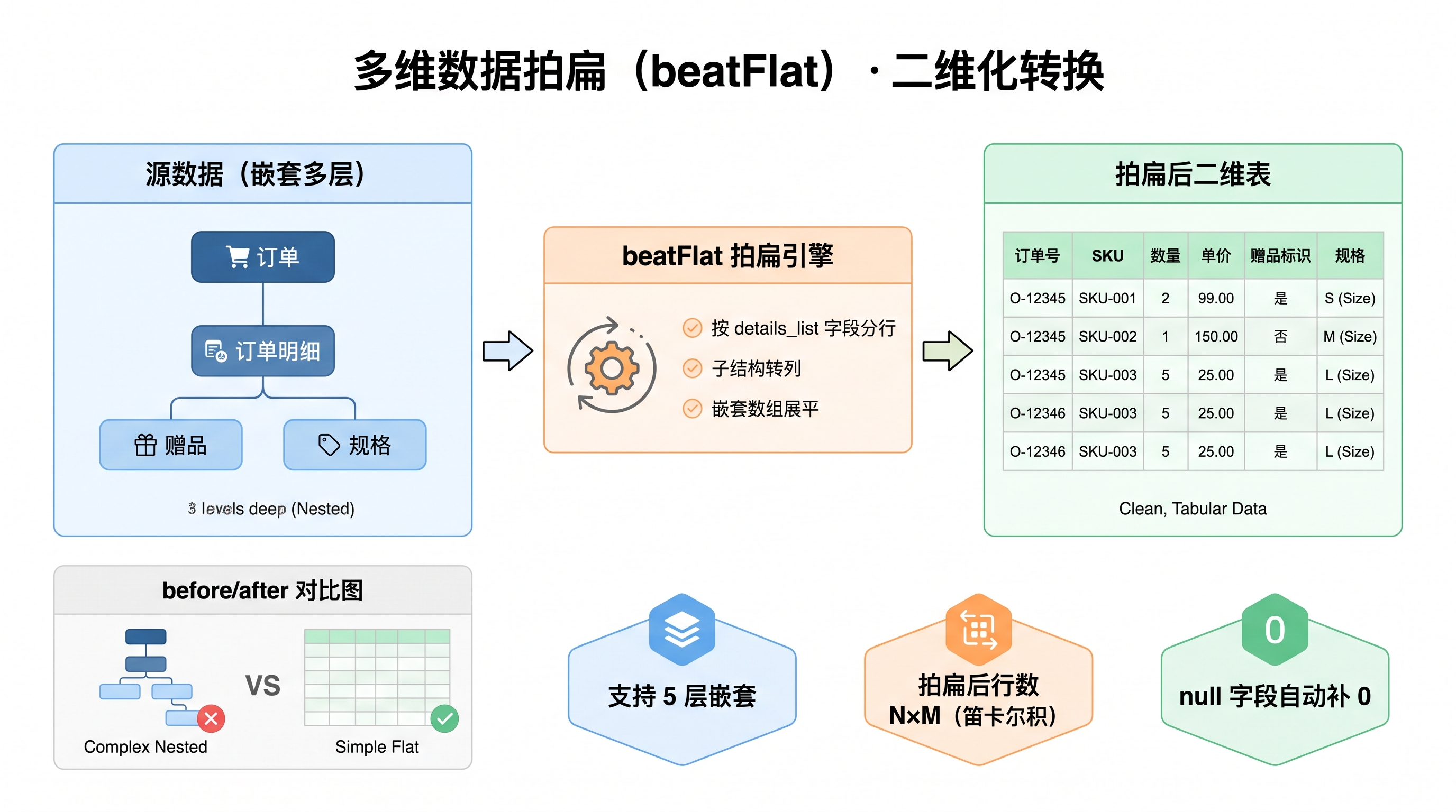 多维数据拍扁 (beatFlat) 流程
