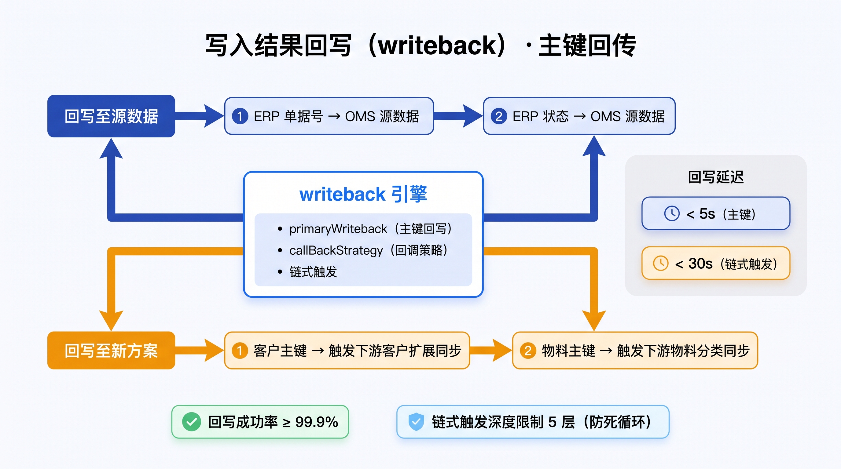 写入结果回写 (writeback) 流程