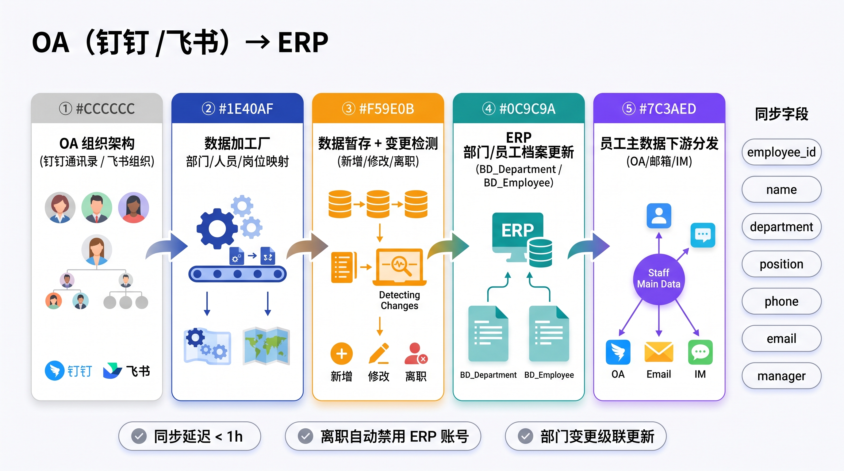 组织架构同步 OA→ERP 流程