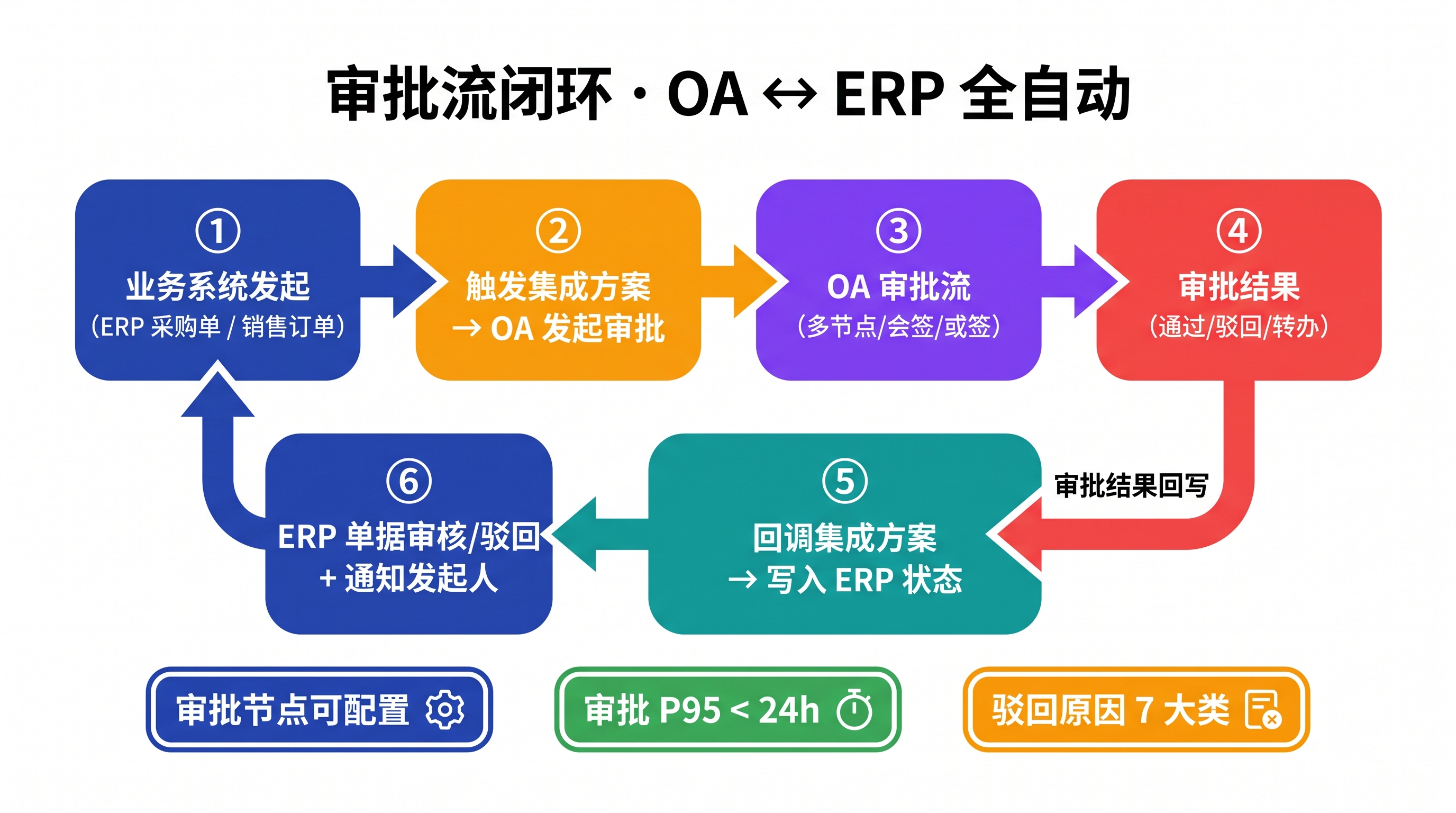 审批流闭环 (OA ↔ ERP) 流程