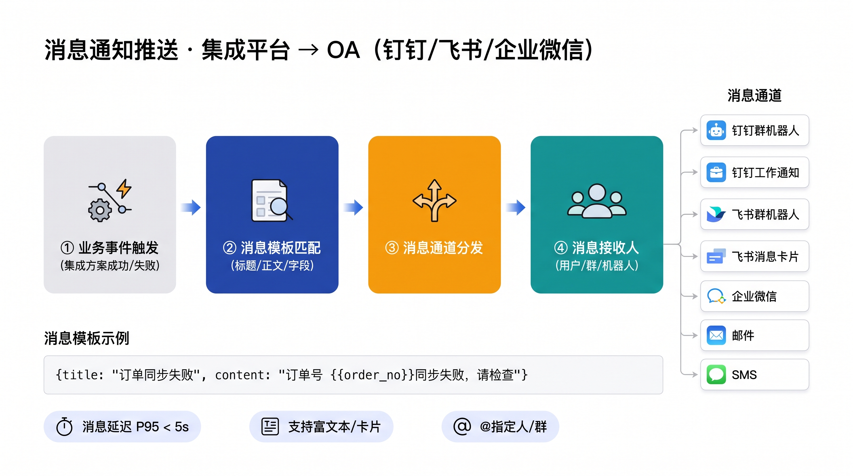 消息通知推送 (集成→OA) 流程