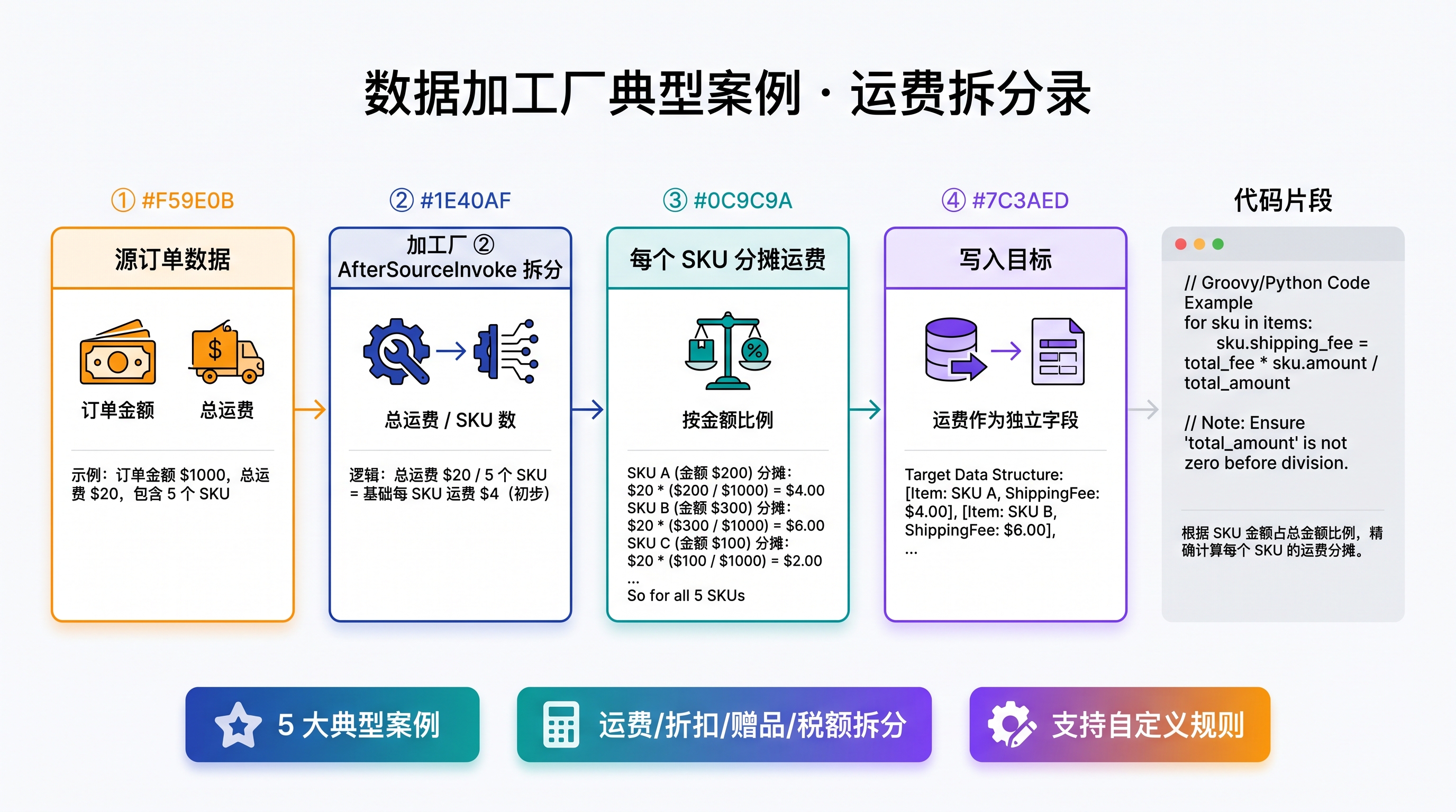 自定义数据加工厂典型案例