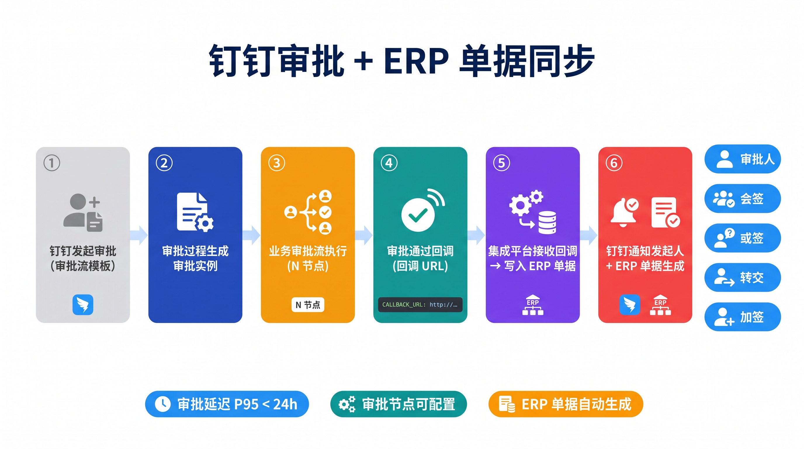钉钉审批 + ERP 单据同步流程