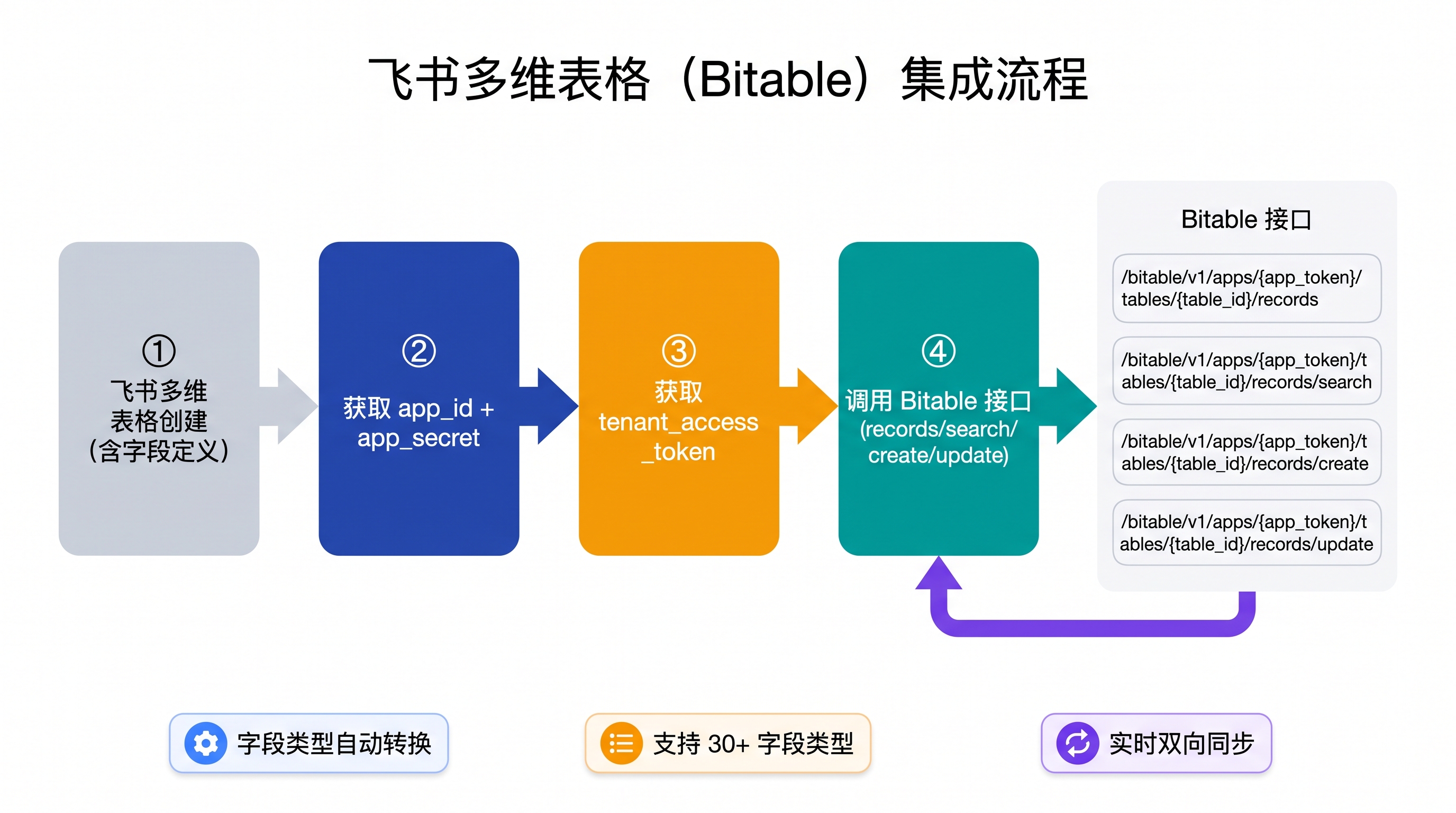 飞书多维表格集成流程