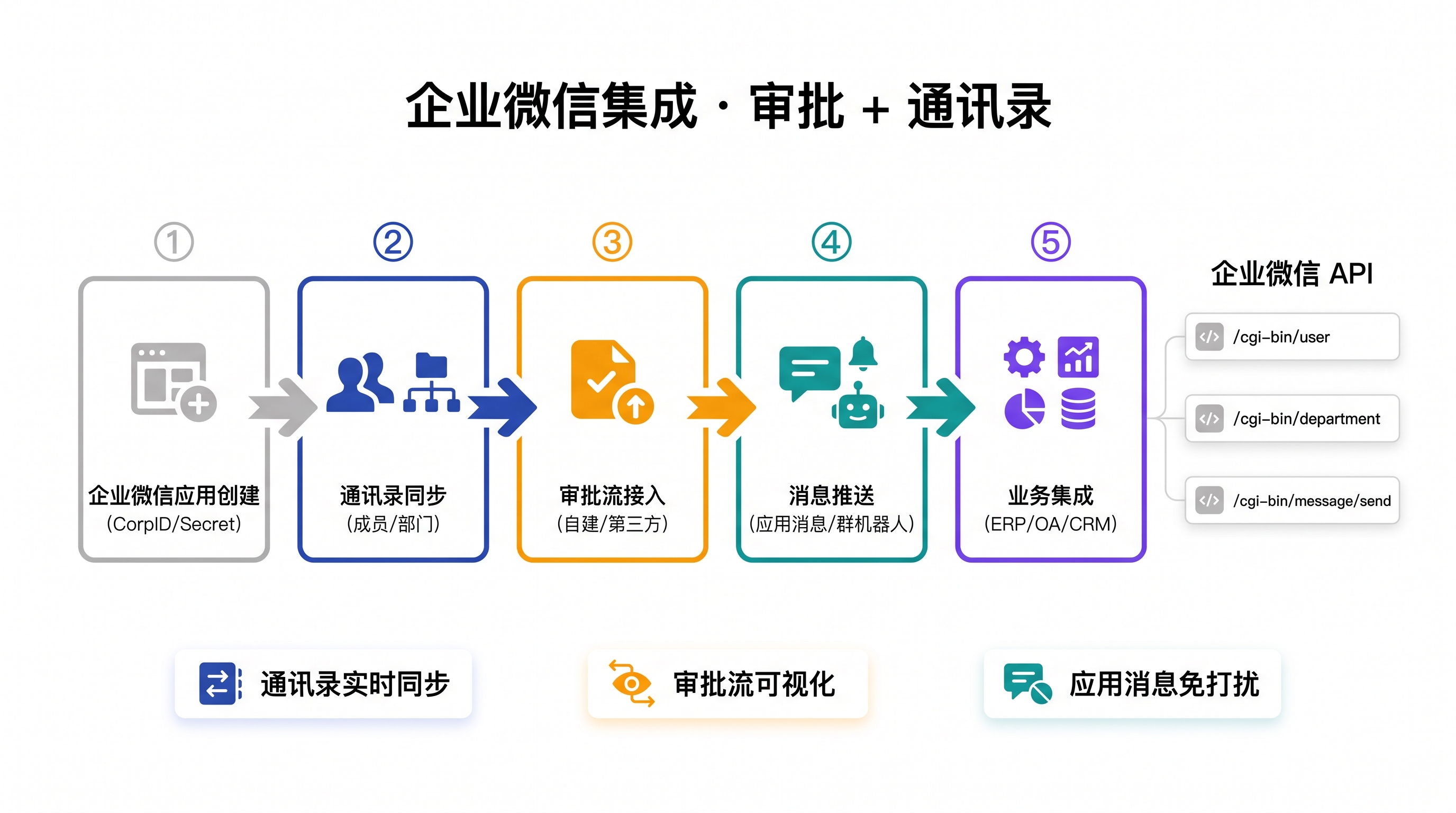 企业微信集成流程