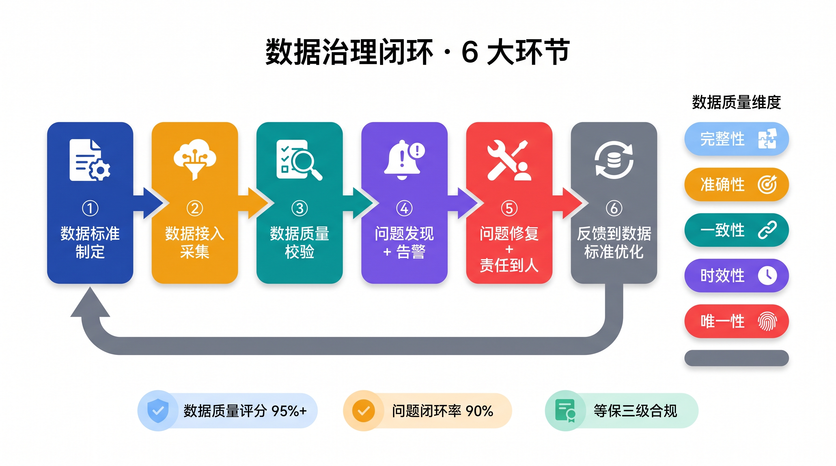 数据治理闭环流程
