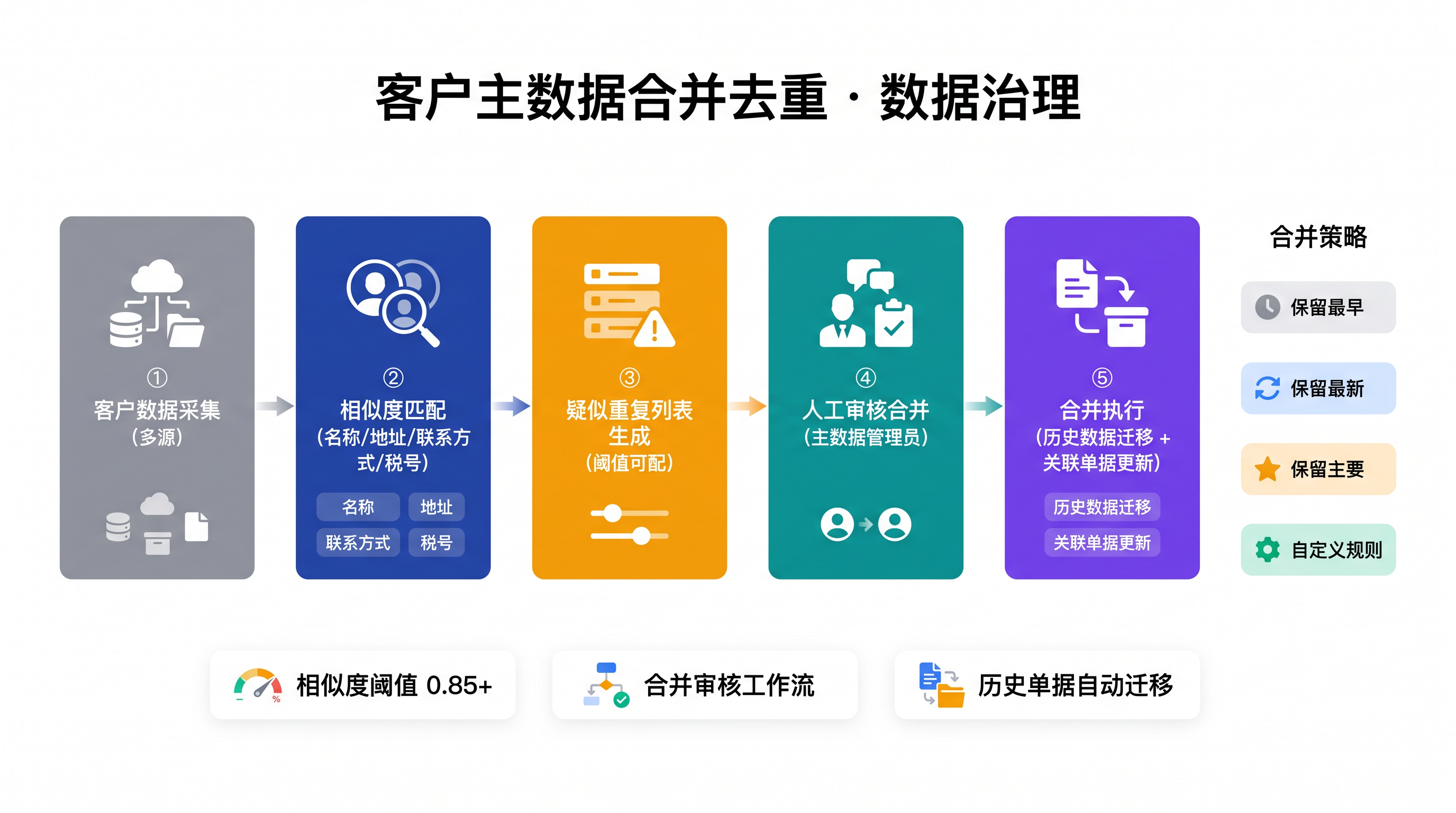 客户主数据合并去重流程