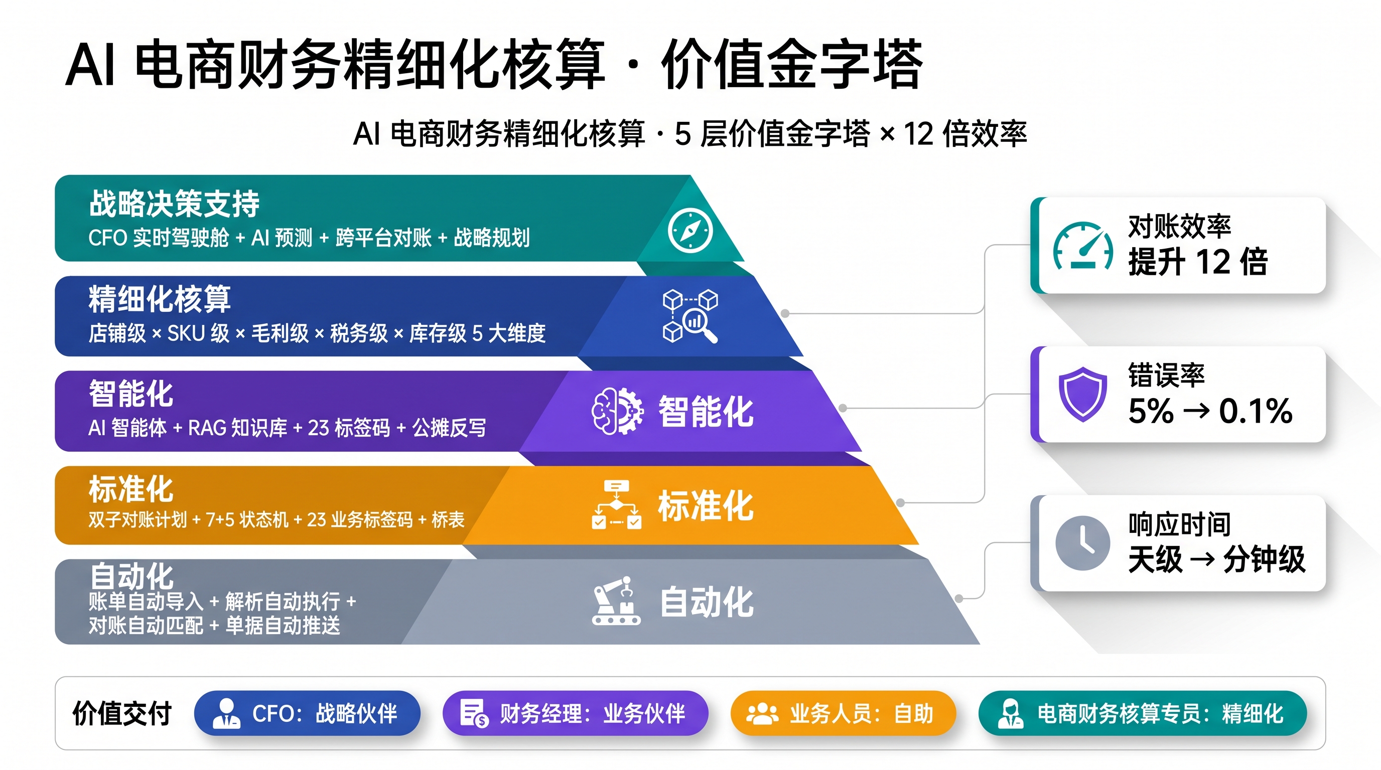 CFO 价值金字塔：财务精细化核算从数据准确到决策智能的 5 层价值跃迁——可追溯 / 可调度 / 可重跑 只是最底层