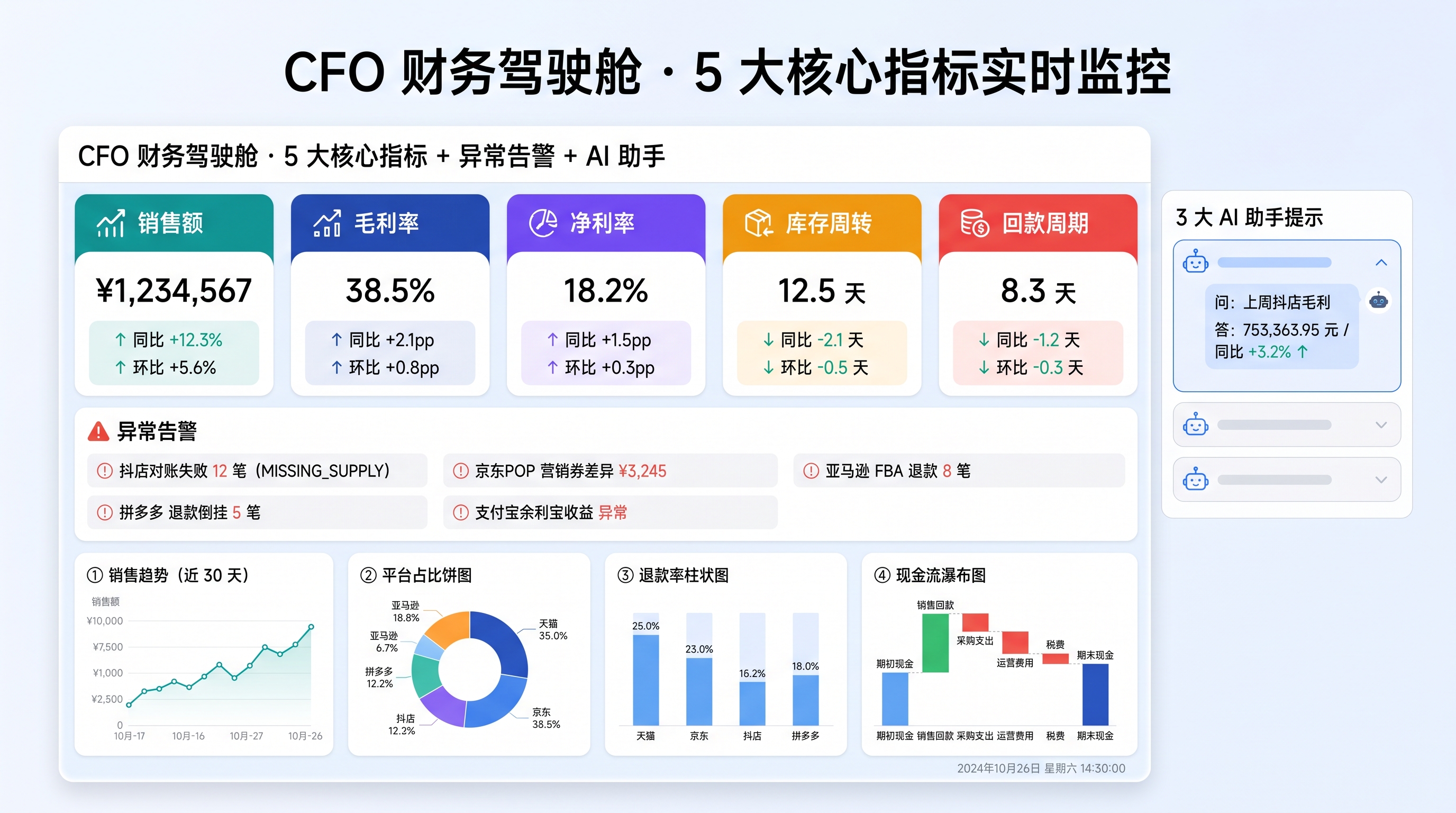 CFO 财务驾驶舱 5 大数据卡片：差异率 / 月结耗时 / 错配率 / 待处理对账计划 / 跨期挂账；数据更新从月度压到实时、查询响应 5-10 秒、自带锚定原始行
