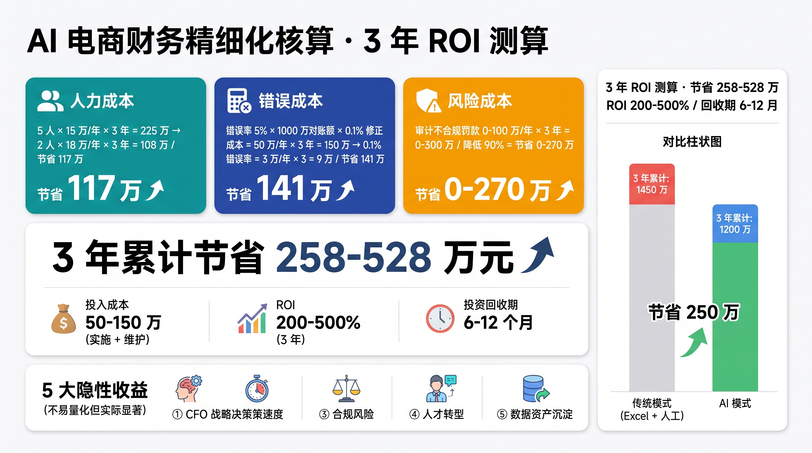 AI 财务智能体 3 年 ROI 测算图:人力成本 117 万元 + 错误成本 45 万元 + 合规风险 0-100 万元 = 162-262 万元节省,家居大件物流费分摊自动化的 3 年 ROI