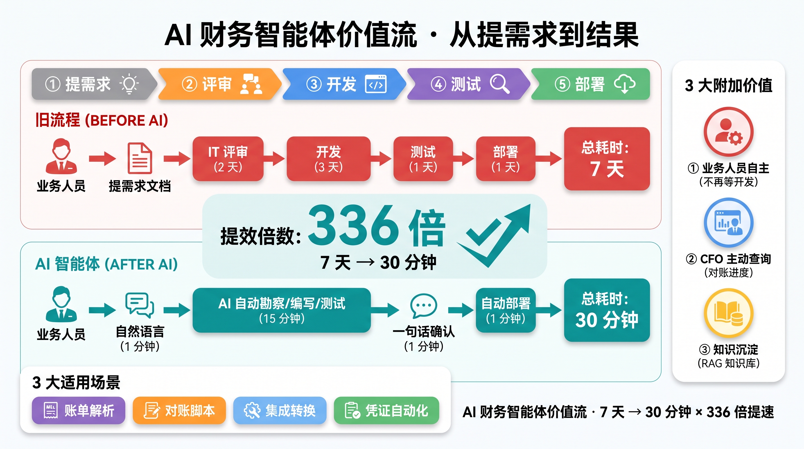 AI 财务智能体价值流对比图：传统模式 5 阶段（提需求 → 评审 → 开发 → 测试 → 部署）平均 7.2 天，AI 模式 5 阶段（自然语言 → 自动勘察 / 自动编写 / 一句确认 / 验证汇报）平均 47 分钟，提效约 220 倍