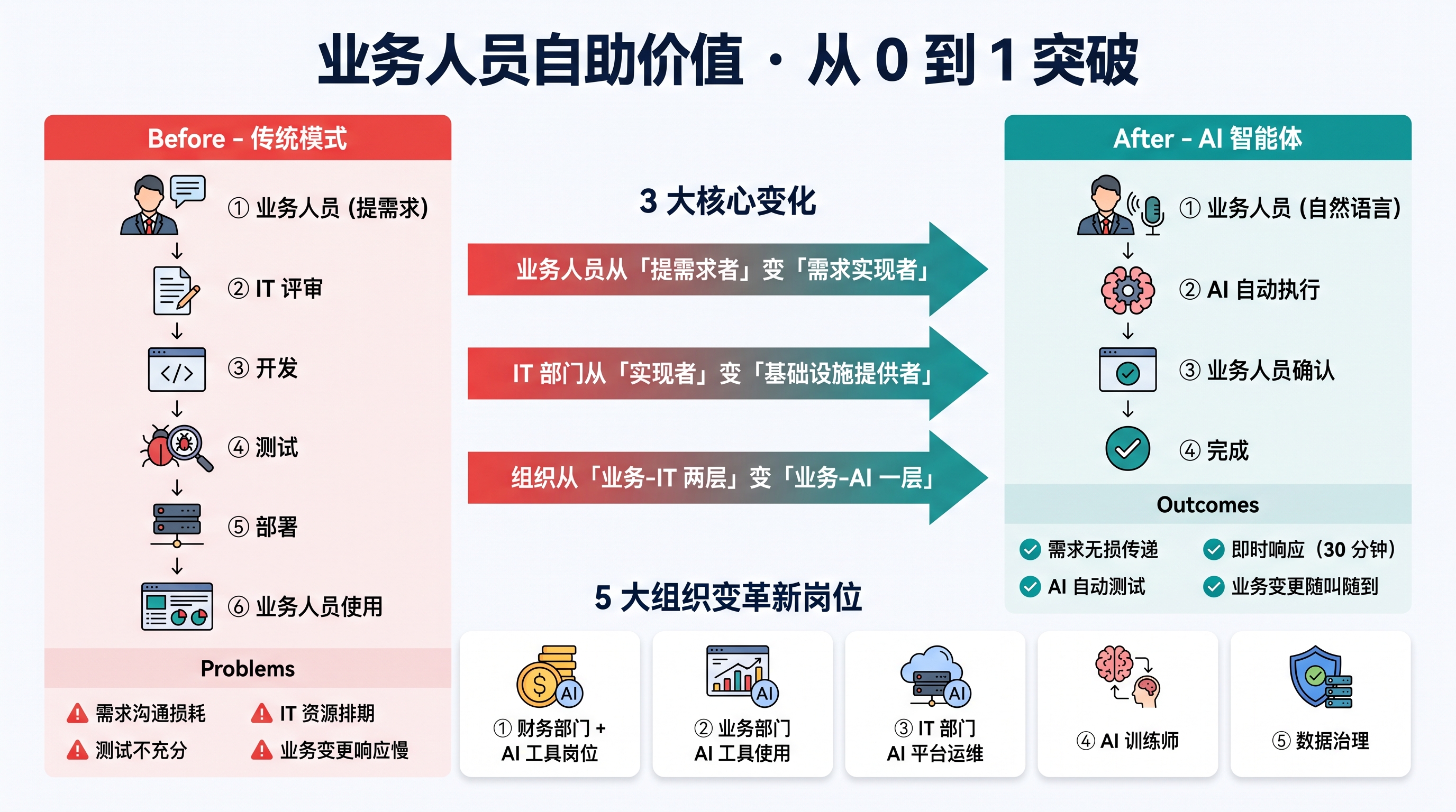 业务人员自助编写脚本价值图：从 0 到 1，涵盖需求描述→AI 勘察→试跑→保存→上线 5 步、零开发依赖、规则变更延迟从 7 天到 30 分钟、'其他差异' 行占比从 41% 压到 5% 以下
