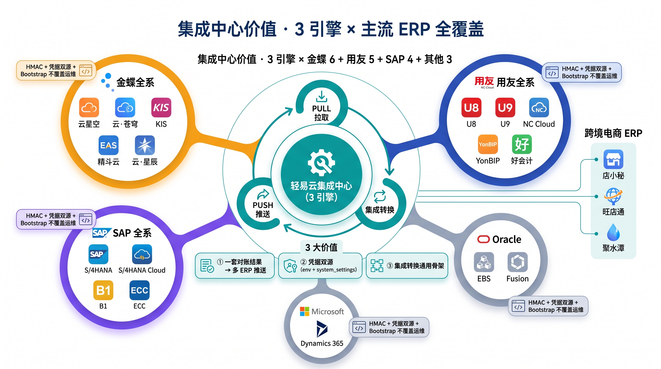 轻易云集成中心价值图，展示 3 引擎（金蝶全系 / 用友 / SAP）× 多 ERP 覆盖矩阵，金蝶云星空 9 个 handler 已落地，用友 YonBIP / SAP B1 在扩展规划中